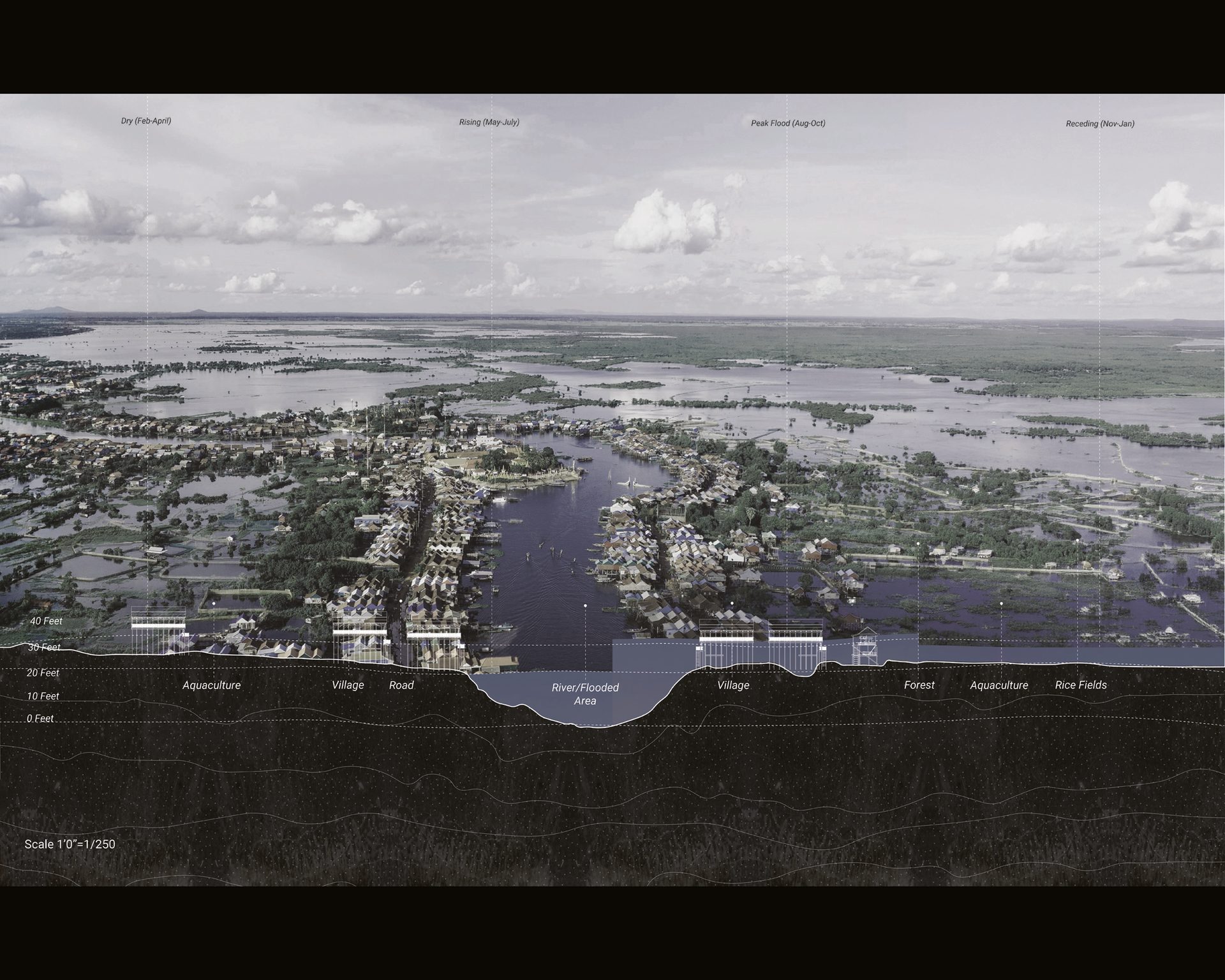 Diagram of a flooded landscape with villages, depicting seasonal water level changes and land use.