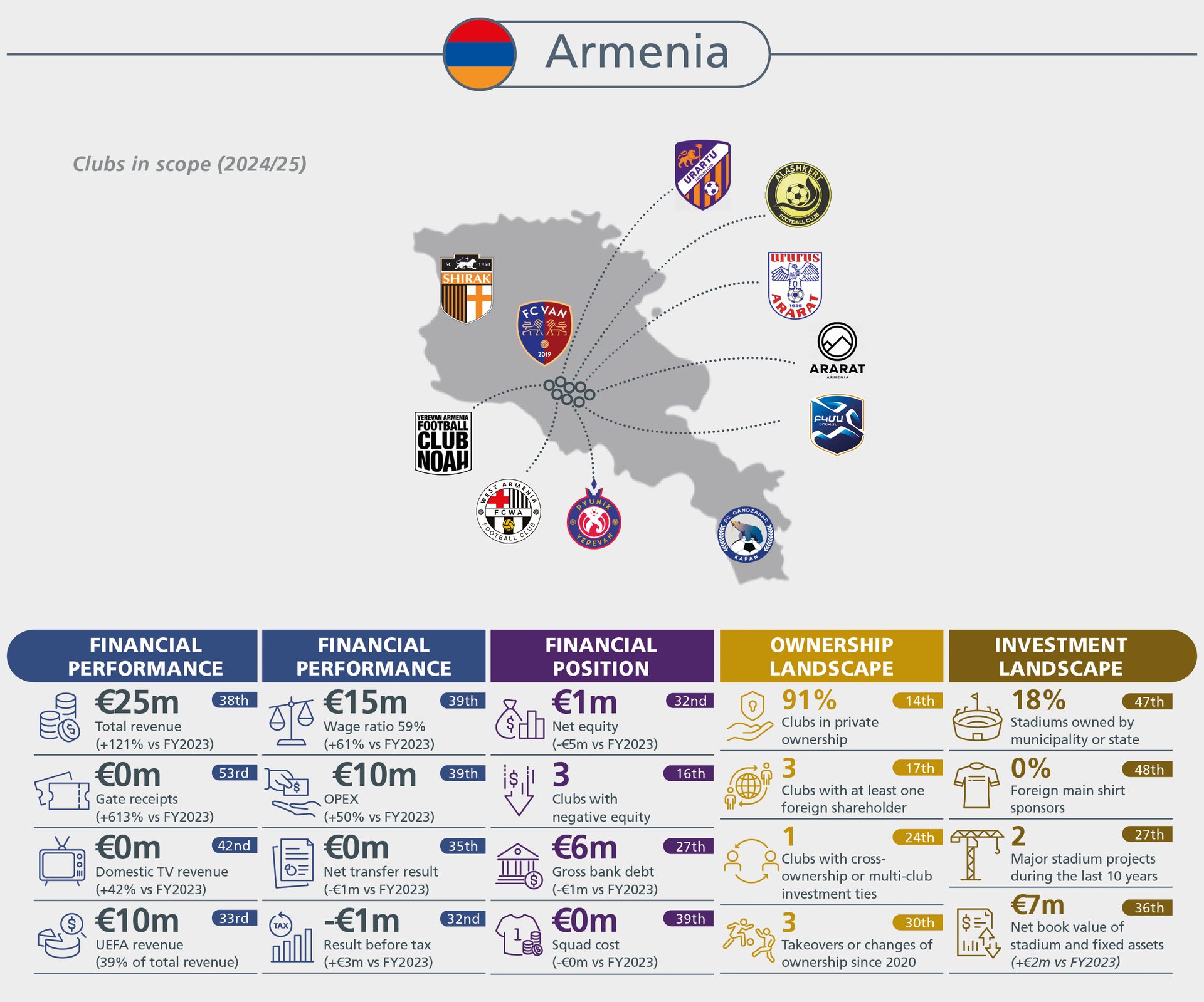 Armenian football clubs (2024/25) financial data, ownership, investment, and geographic map.