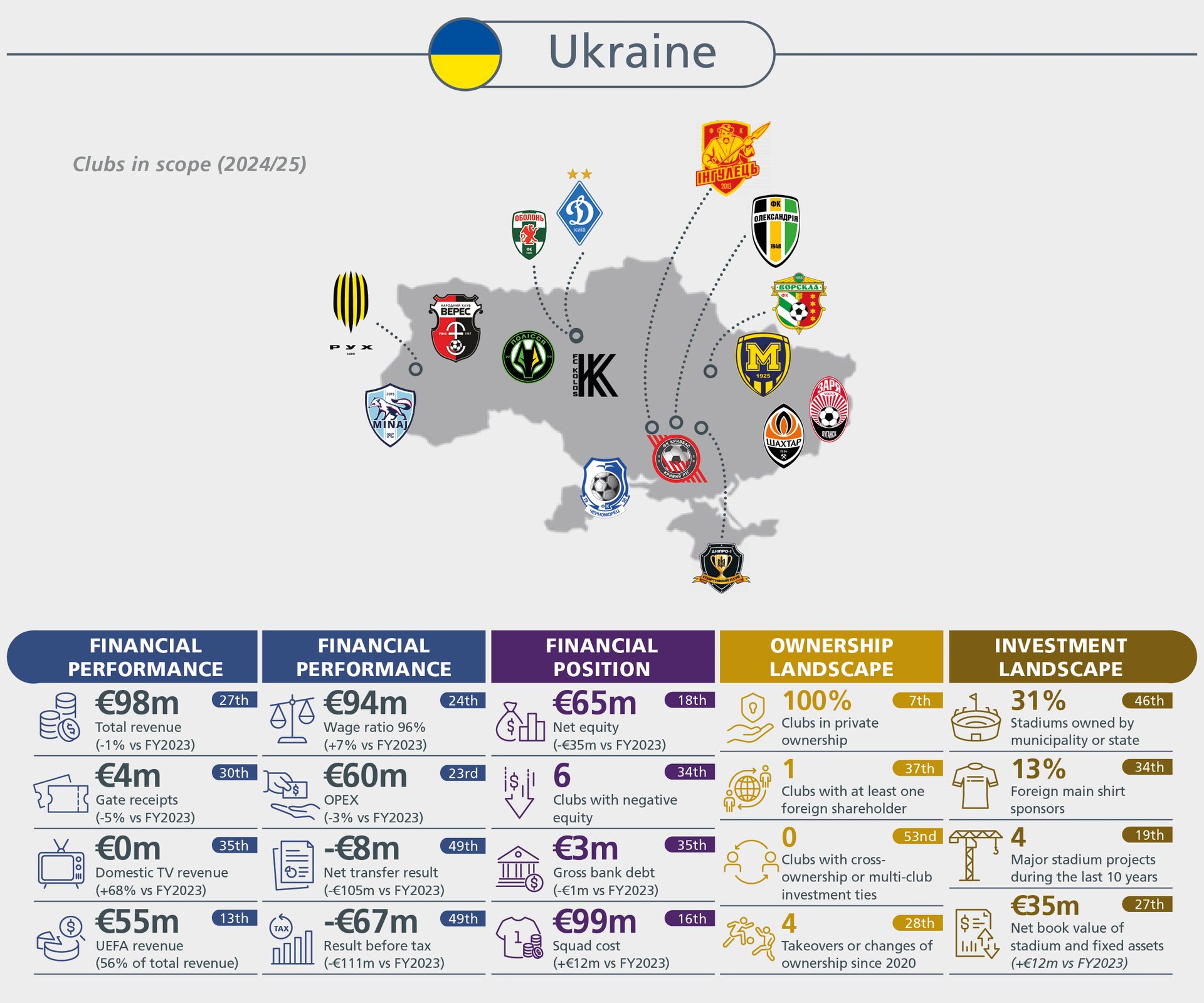 Ukrainian football clubs: 2024/25 financial, ownership, and investment landscape with map and data.