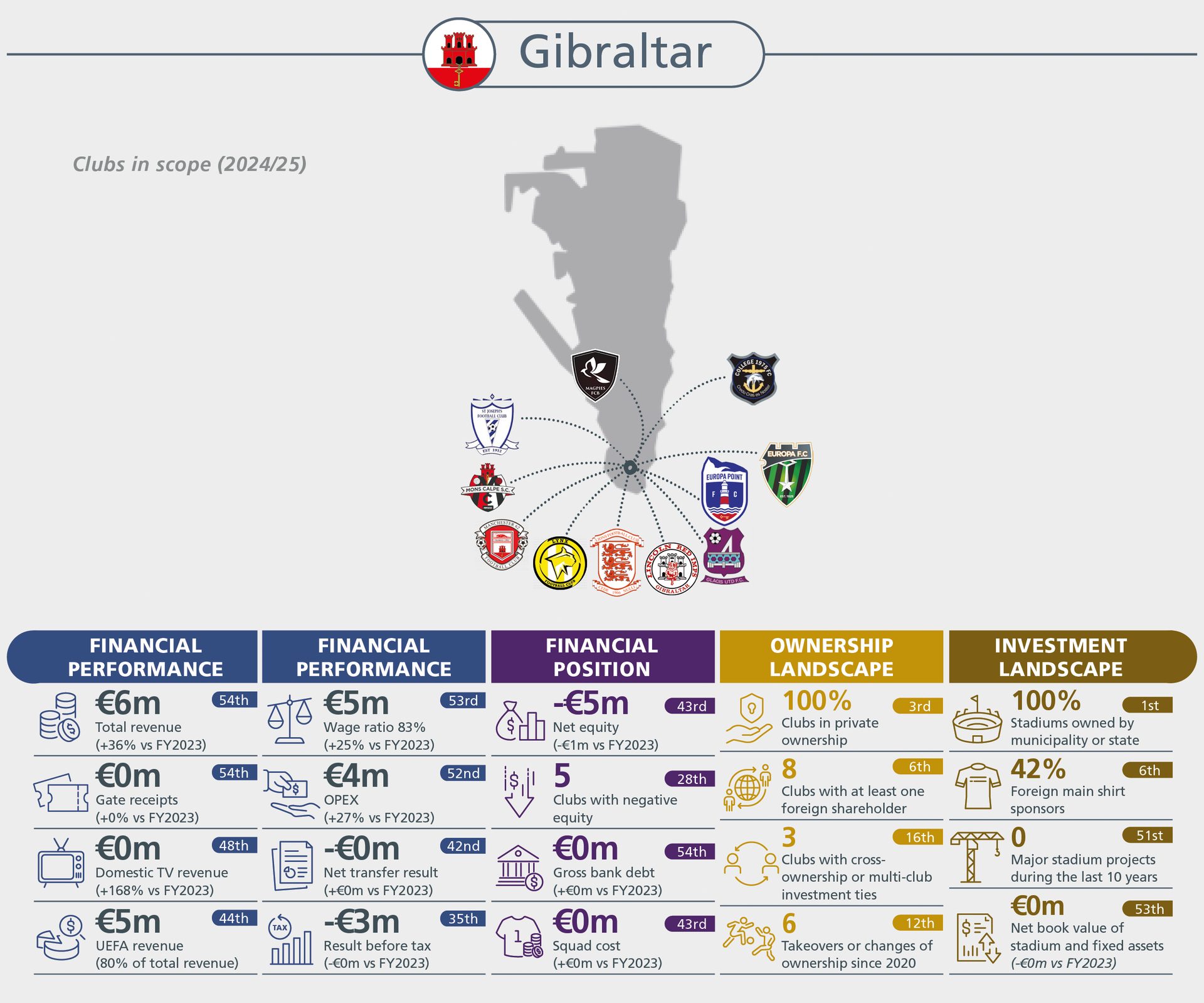 Infographic on Gibraltar football clubs' financial performance, position, ownership, and investment landscape (2024/25).