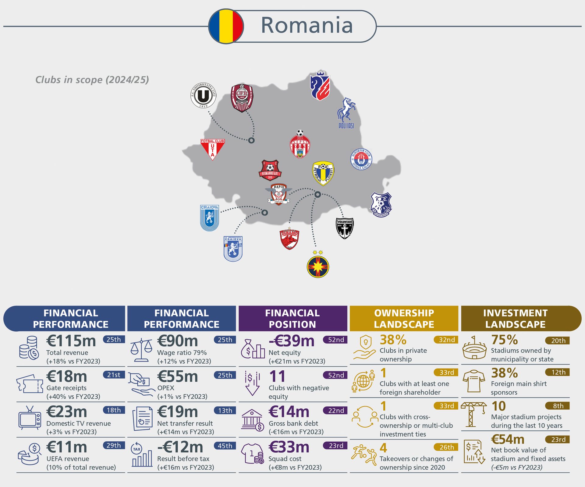 Infographic detailing financial performance, position, ownership, and investment landscape of Romanian football clubs (2024/25).