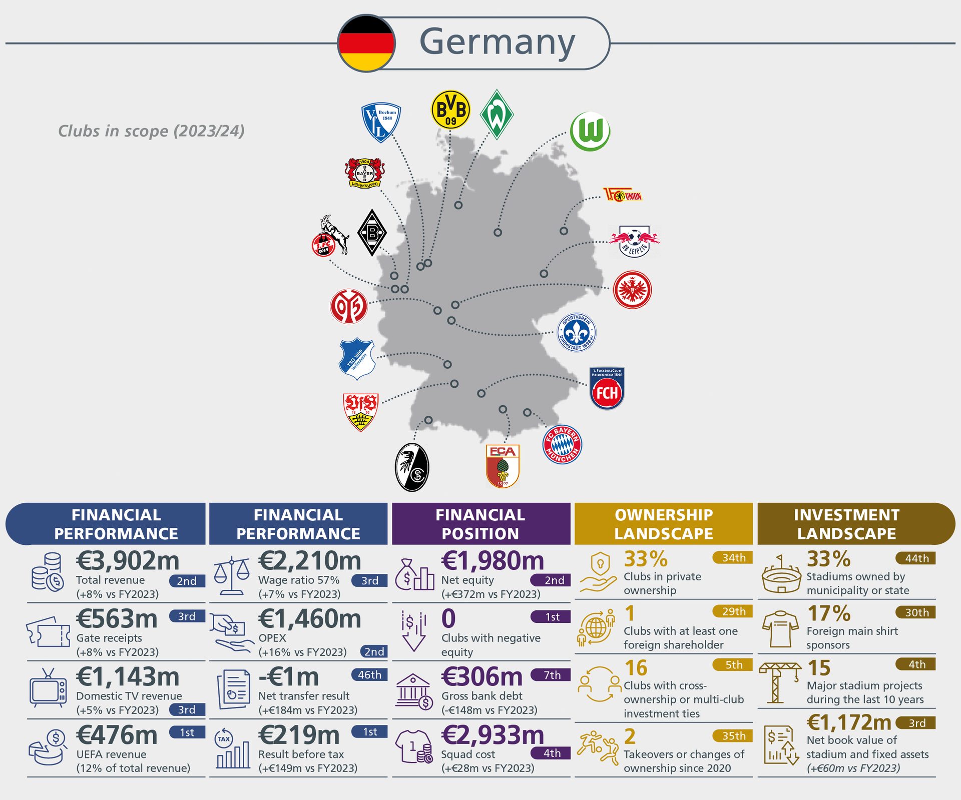 Infographic showing German football club locations on a map with financial, ownership, and investment metrics.