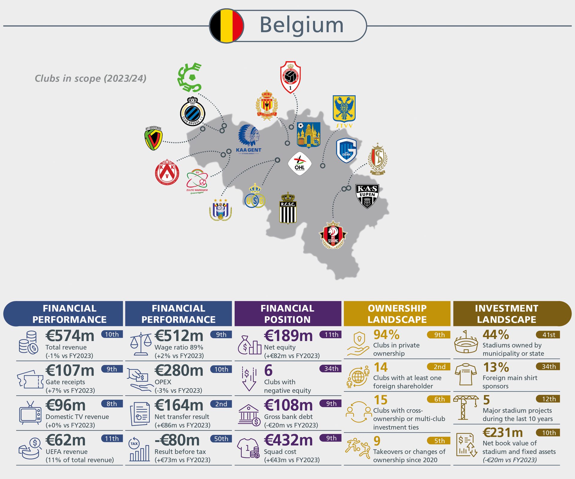 Infographic on Belgian football clubs' financial, ownership, and investment data, including a club map.