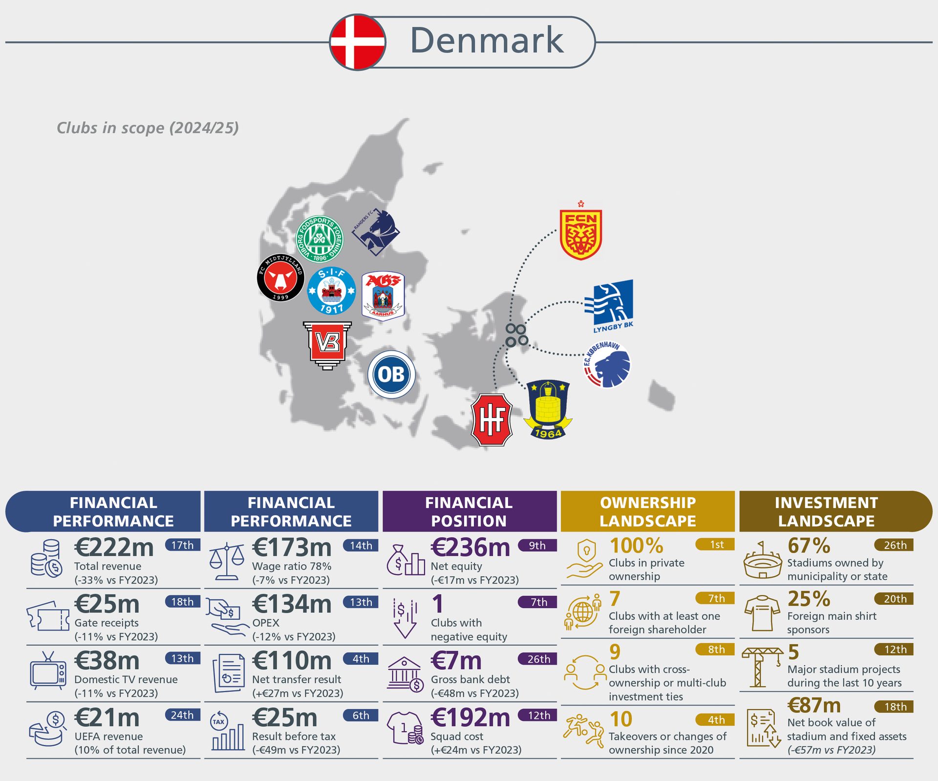 Danish football clubs (2024/25): financial performance, position, ownership, and investment landscapes.
