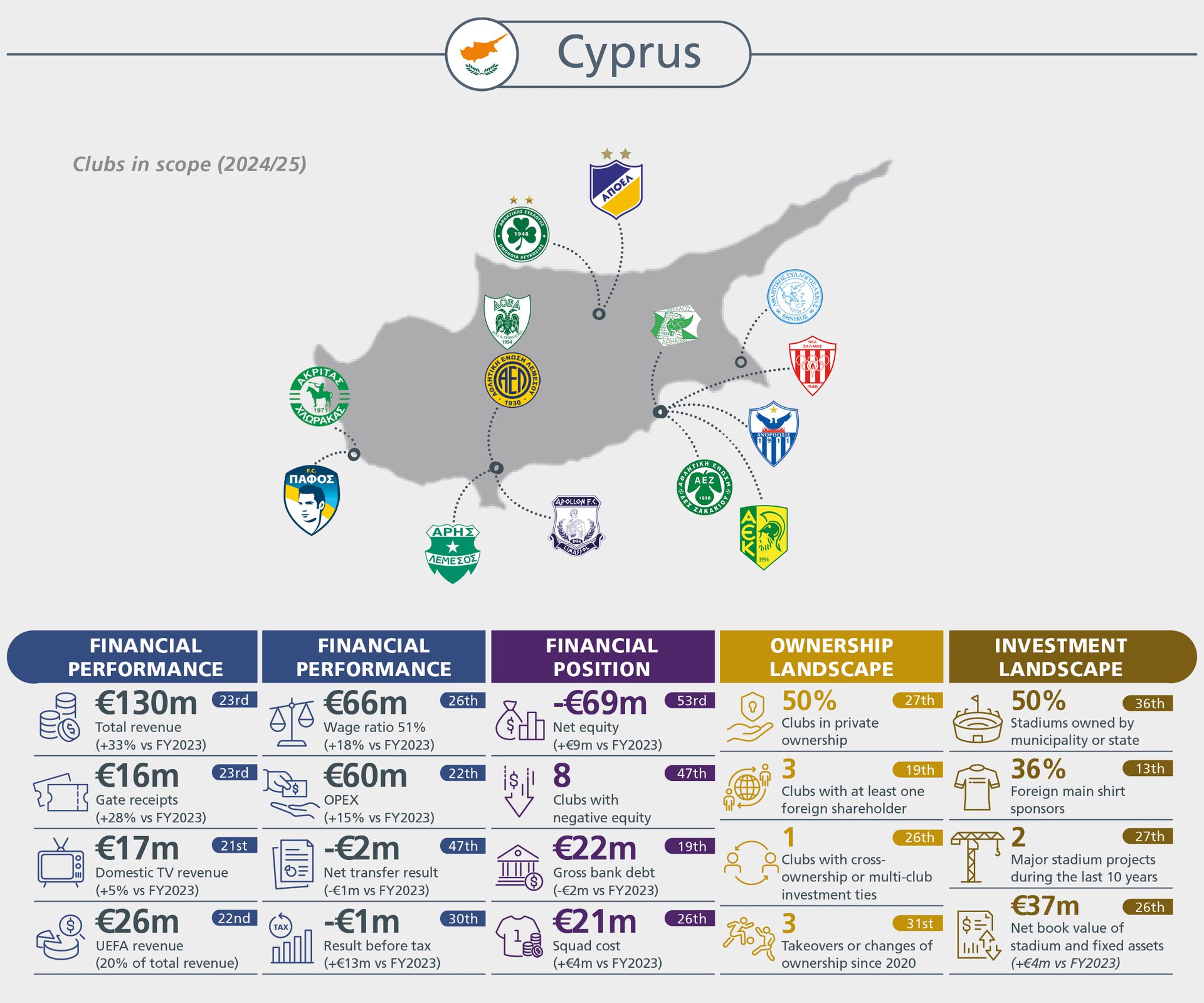 Cyprus football clubs' financial performance, ownership, and investment landscape with a map showing club locations.