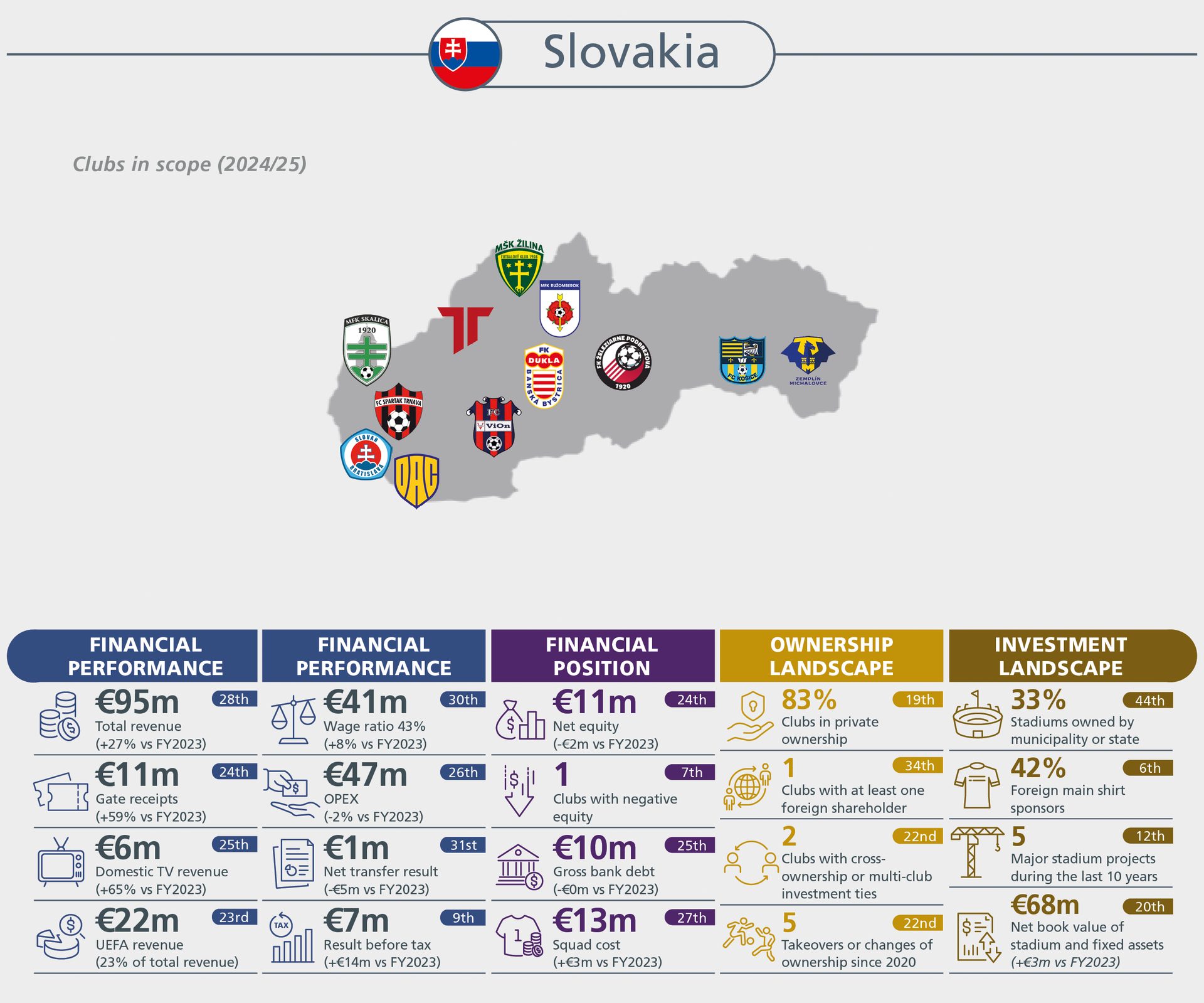 Overview of Slovak football clubs (2024/25) including financial performance, position, ownership, and investment.