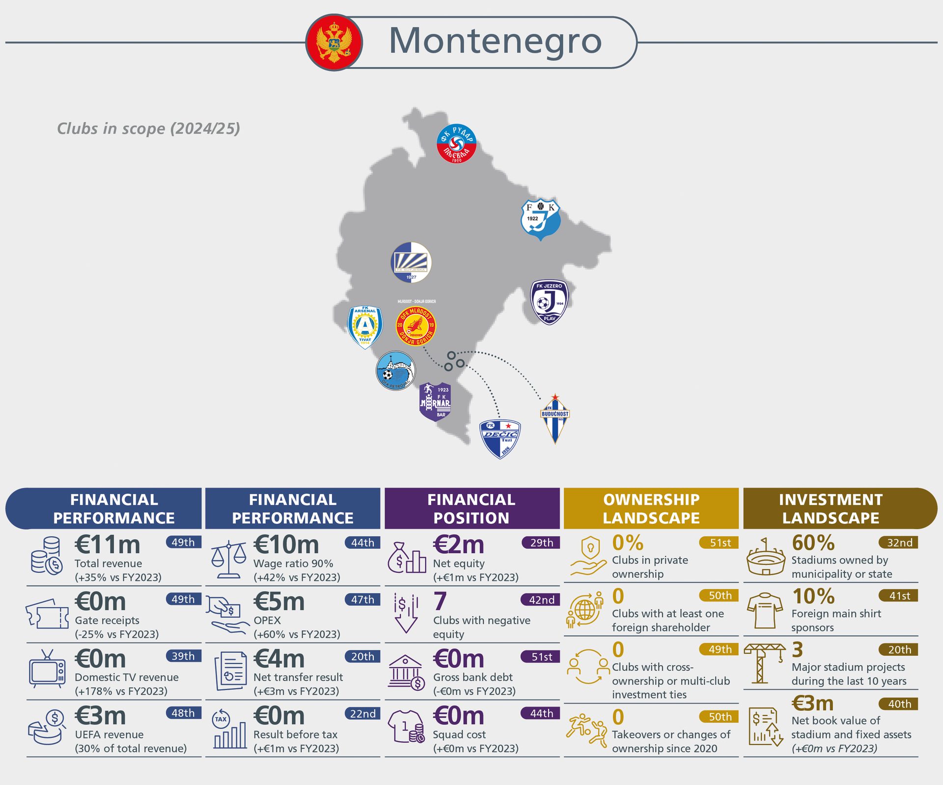 An infographic on Montenegrin football clubs' financial performance, ownership, and investment landscape for 2024/25.