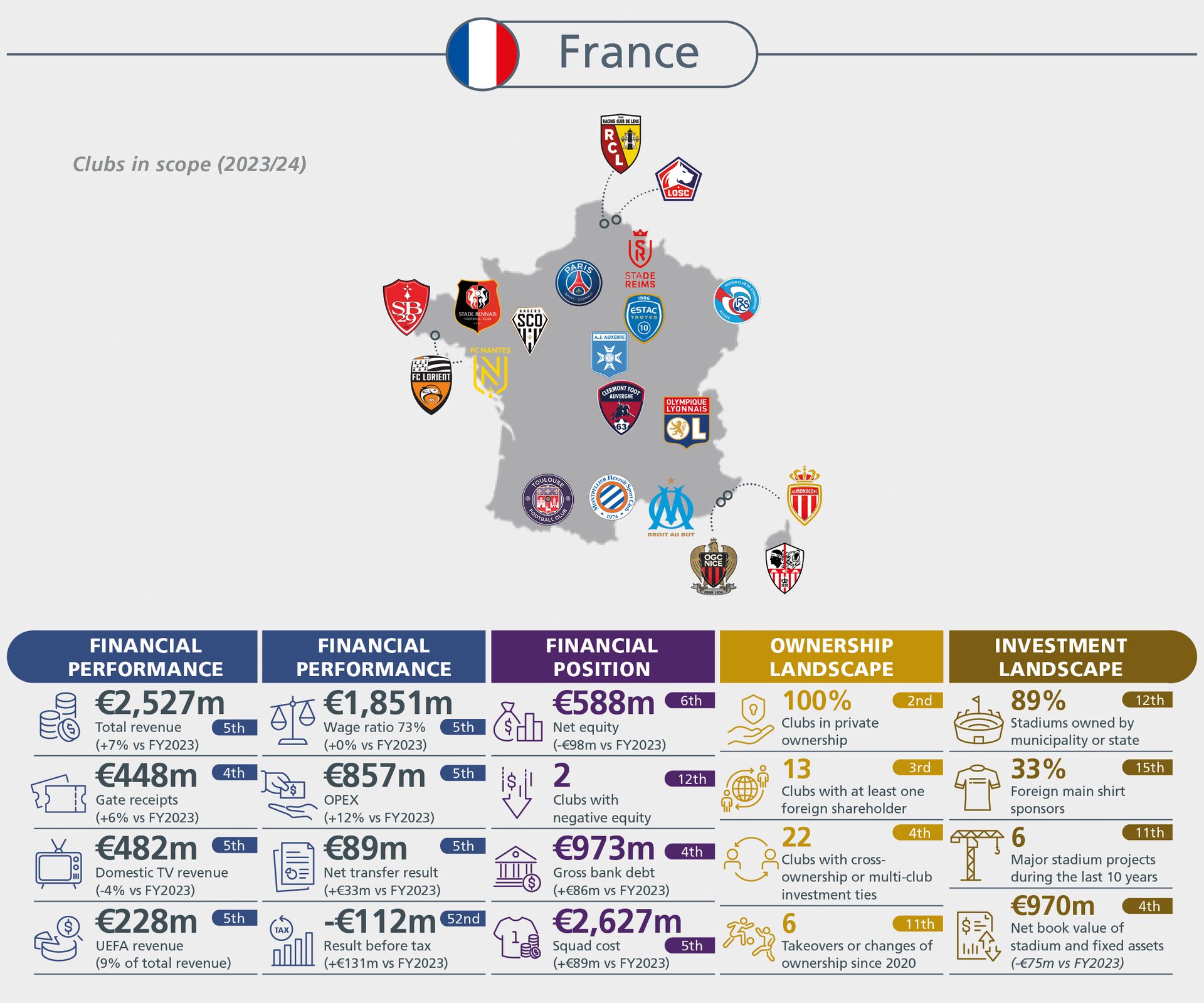 Infographic showing financial, ownership, and investment landscapes of French football clubs for 2023/24.