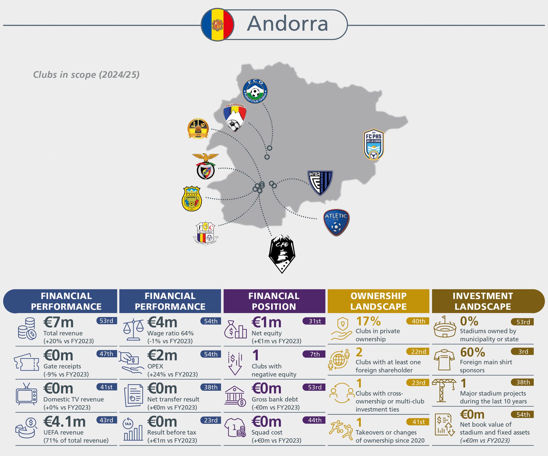 Andorra football clubs' 2024/25 financial performance, position, ownership, and investment overview.