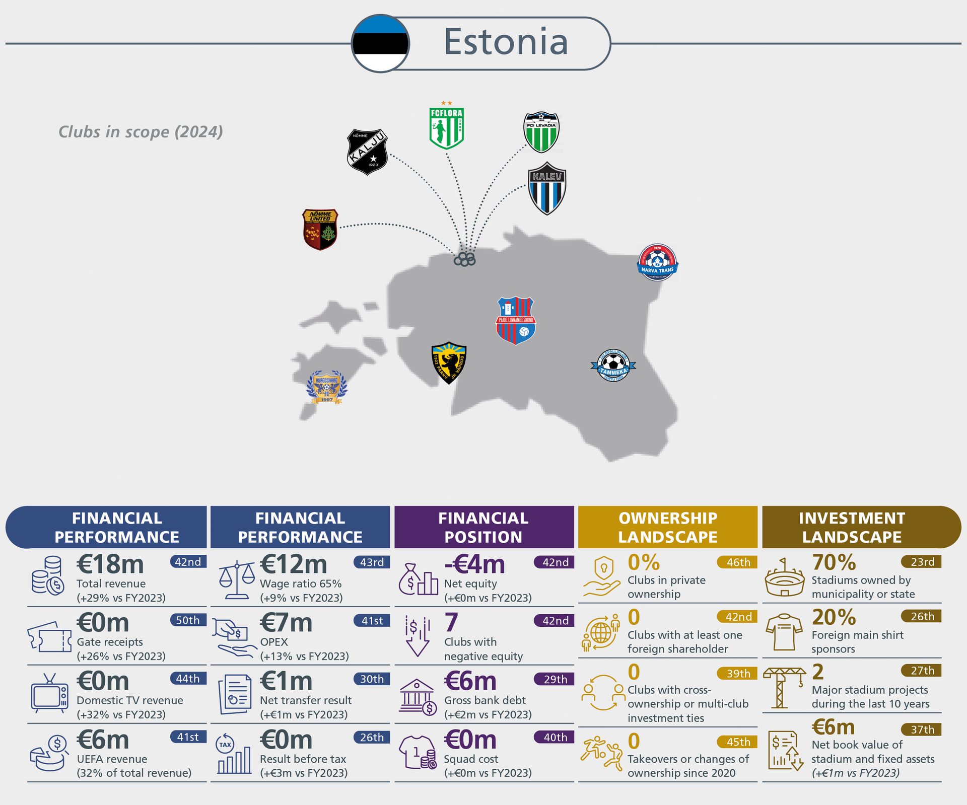 Infographic on Estonian football clubs: financial performance, position, ownership, and investment landscape in 2024.
