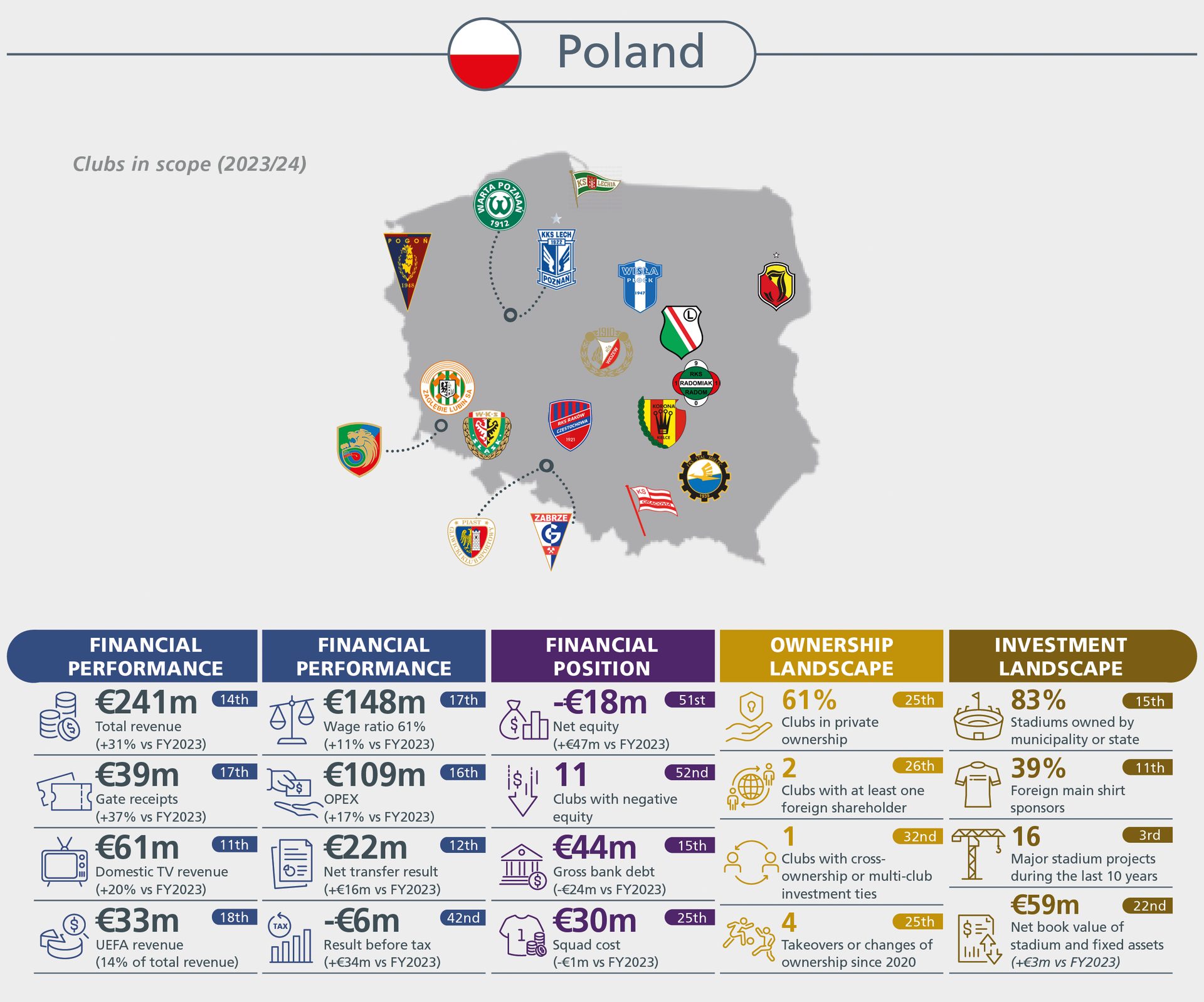 Detailed infographic on Polish football clubs' financial performance, position, ownership, and investment landscape.