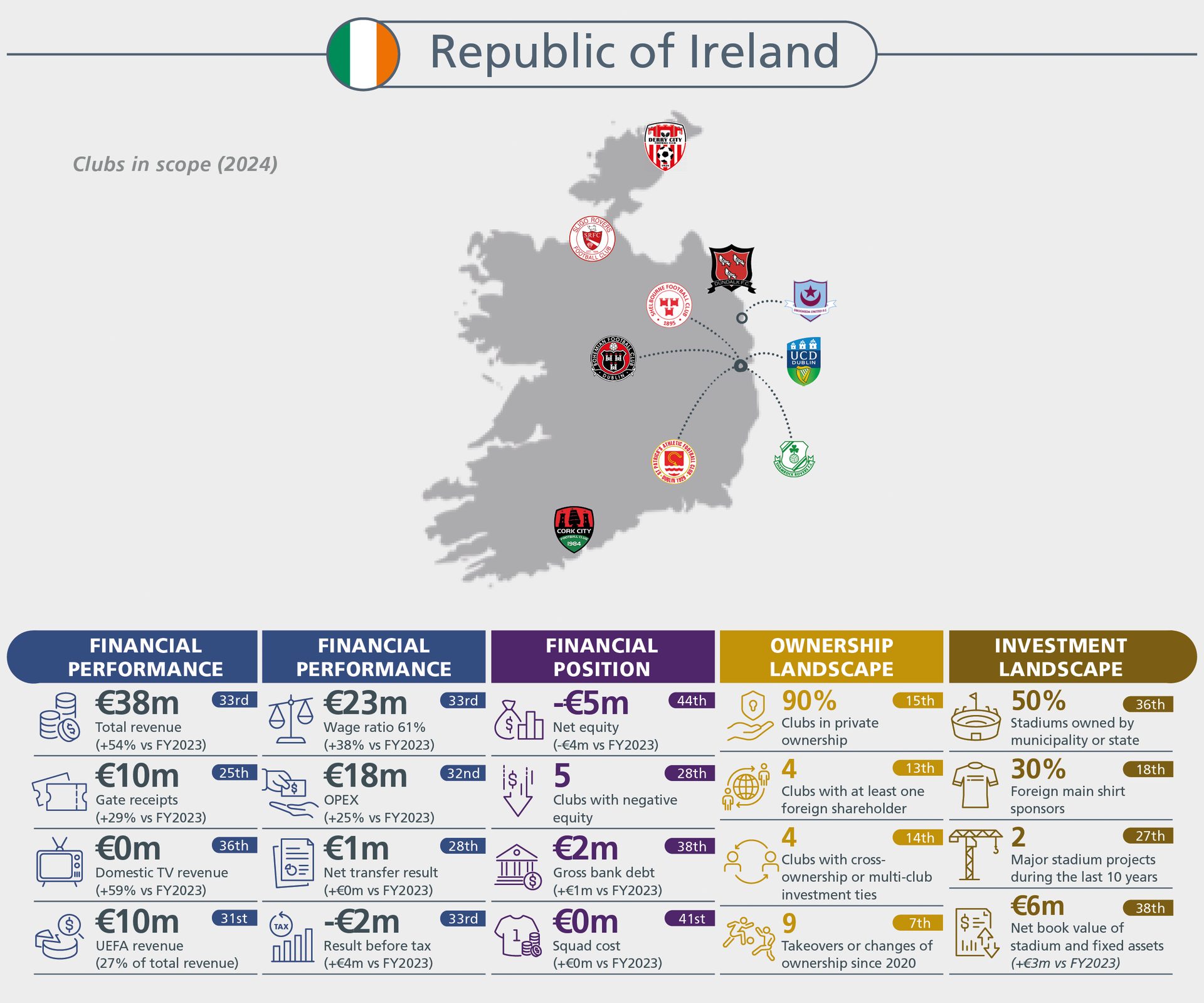 Infographic displaying the financial performance, position, ownership, and investment landscape of football clubs in the Republic of Ireland for 2024.