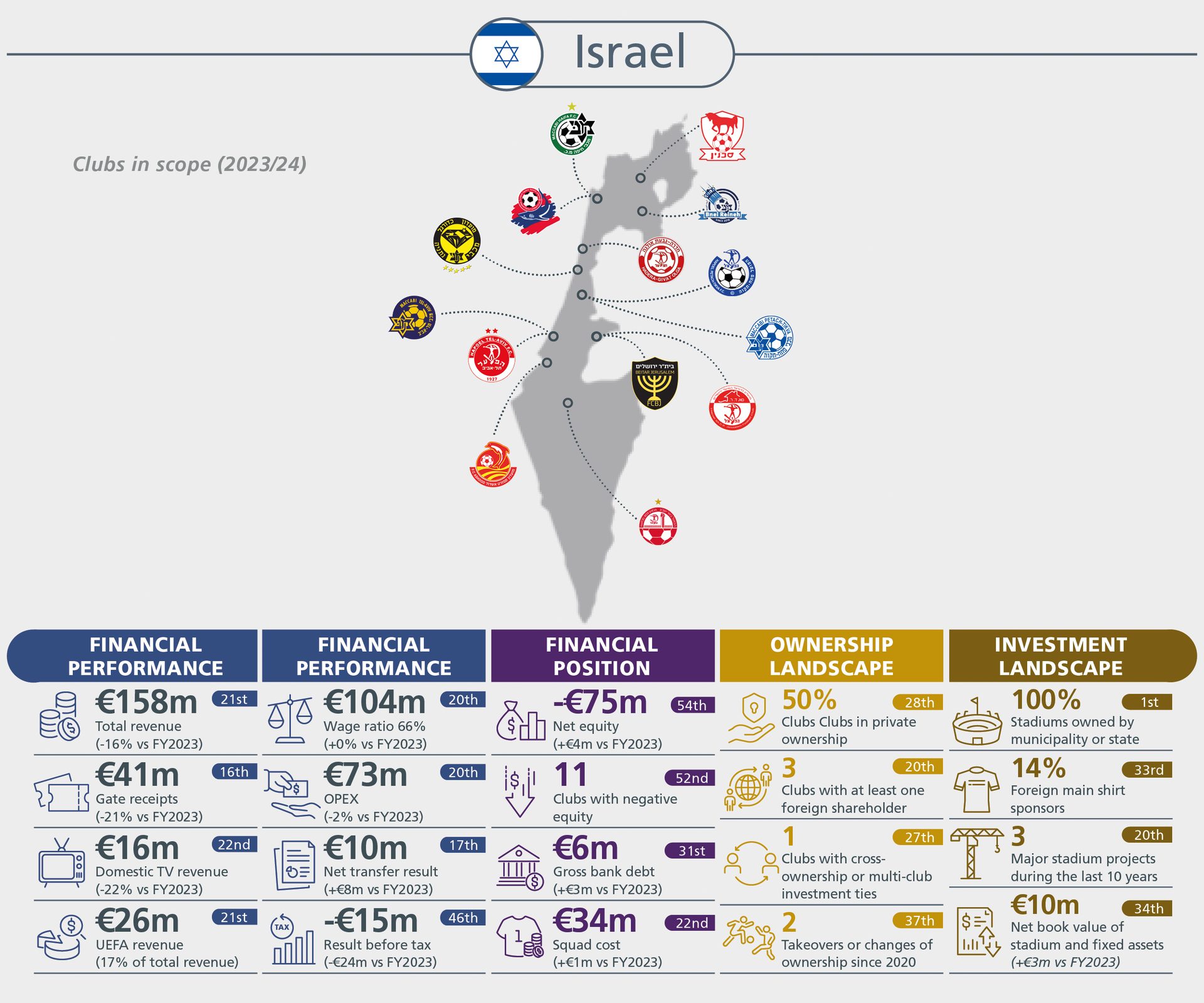 Overview of Israeli football clubs' financial performance, position, ownership, and investment landscape for 2023/24.
