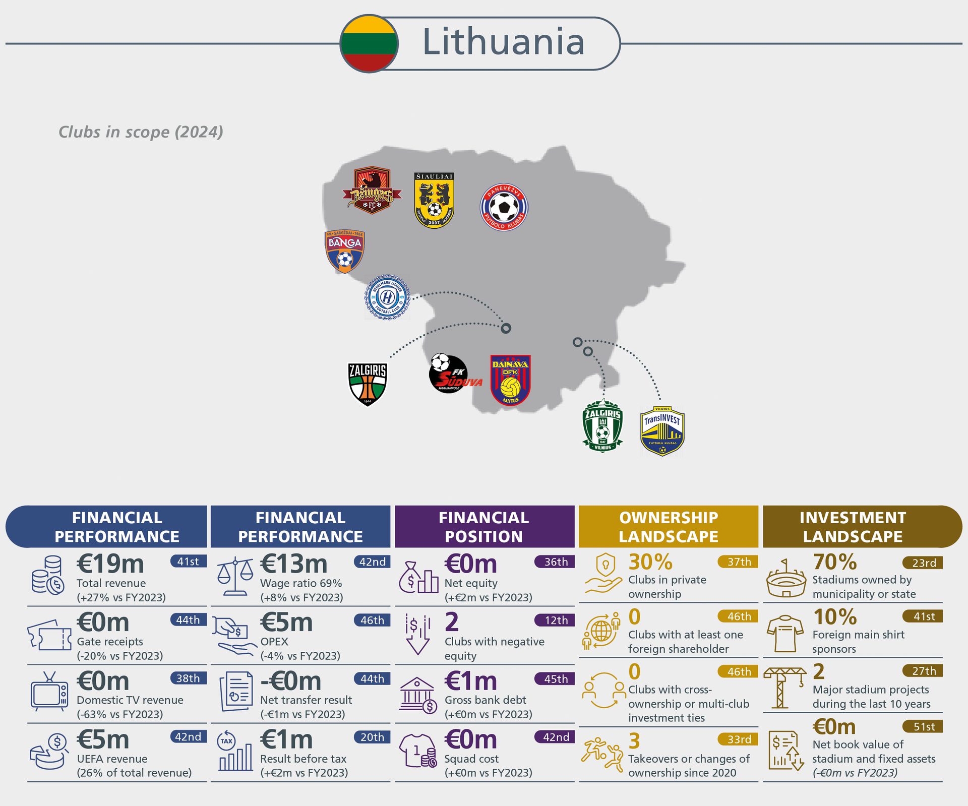 Infographic details Lithuania's football club landscape, covering financial, ownership, and investment metrics for 2024.