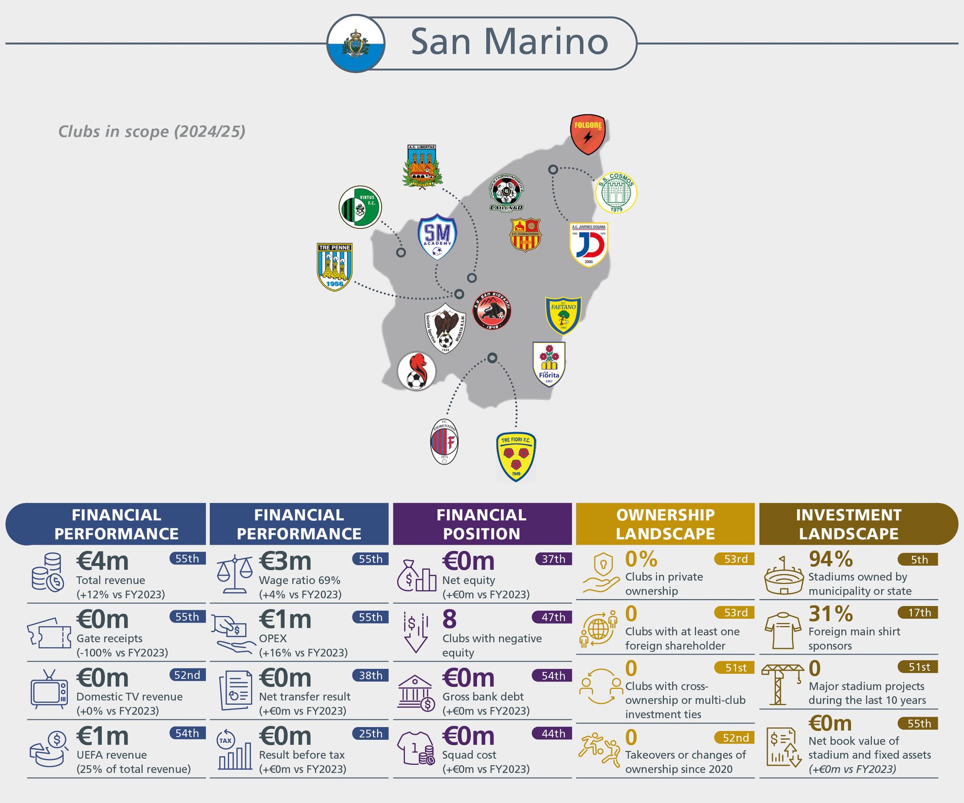 San Marino football club stats: financial performance, position, ownership, and investment for 2024/25.