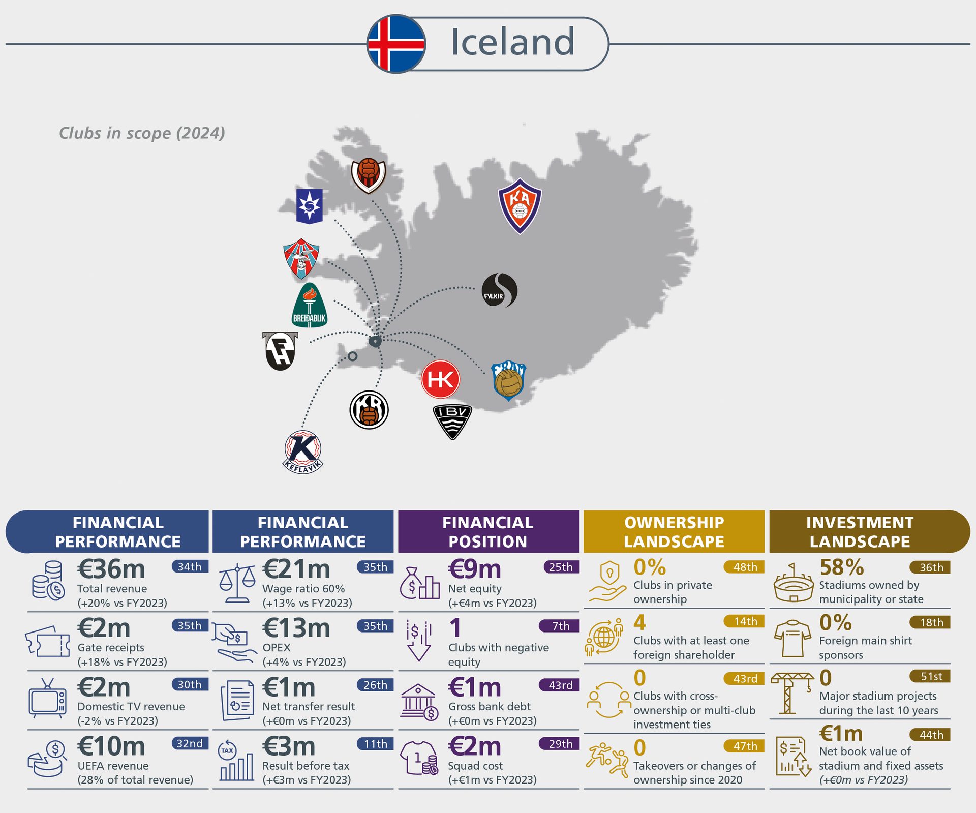 Key financial performance, position, ownership, and investment landscape data for Icelandic football clubs.