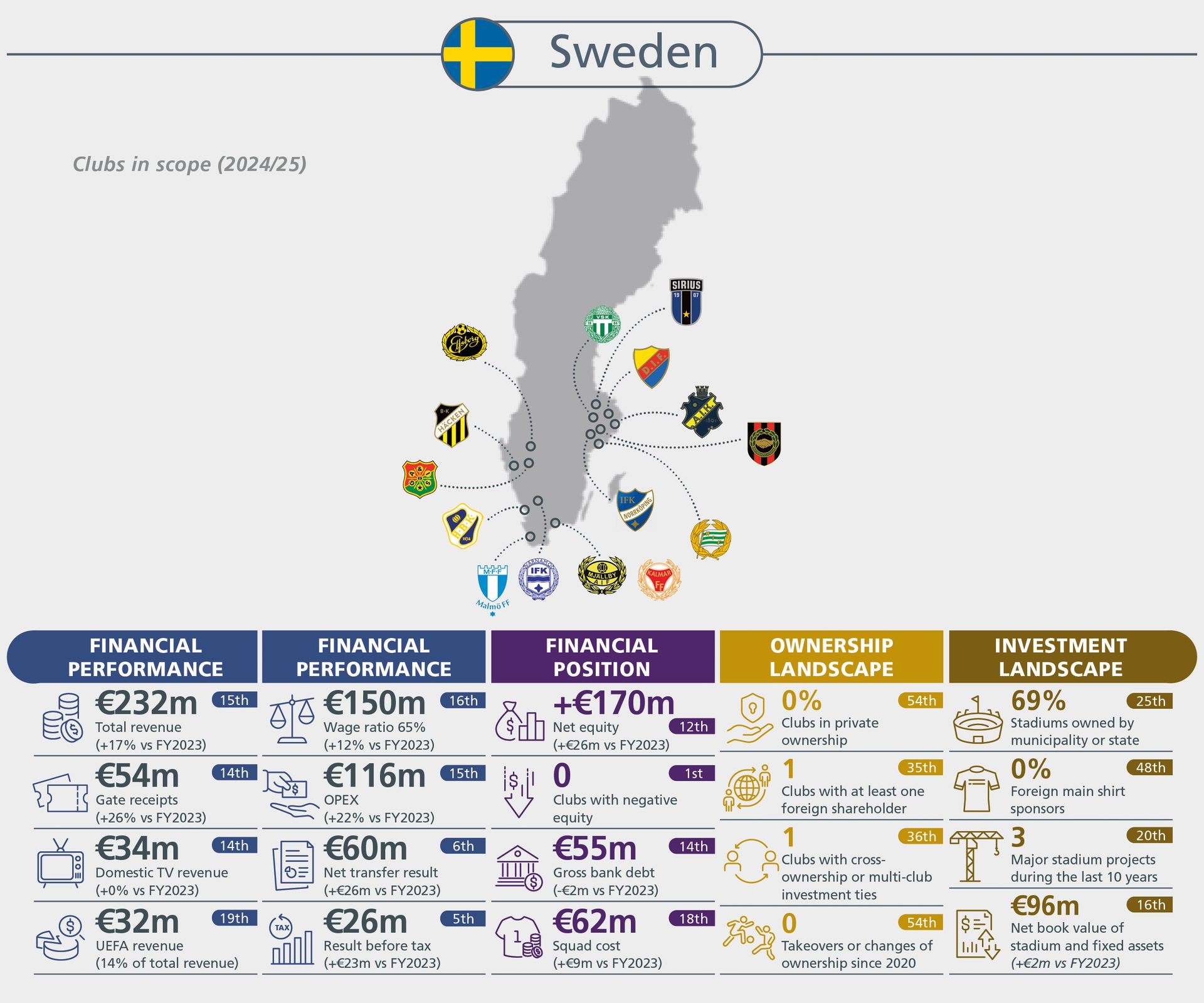 Infographic on Swedish football clubs' financial performance, position, ownership, and investment landscapes for 2024/25.