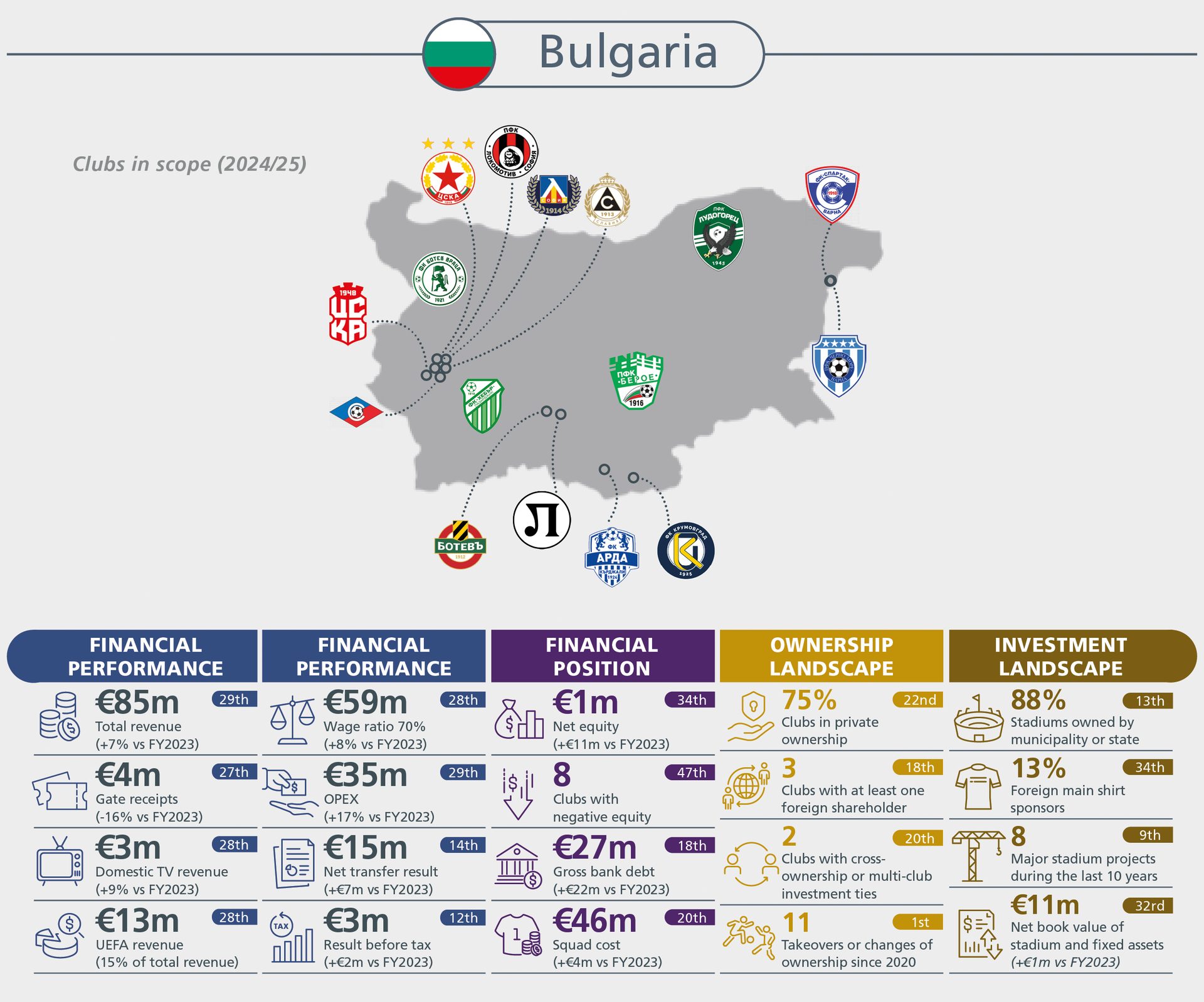 An infographic showing financial, ownership, and investment landscapes of Bulgarian football clubs for 2024/25.