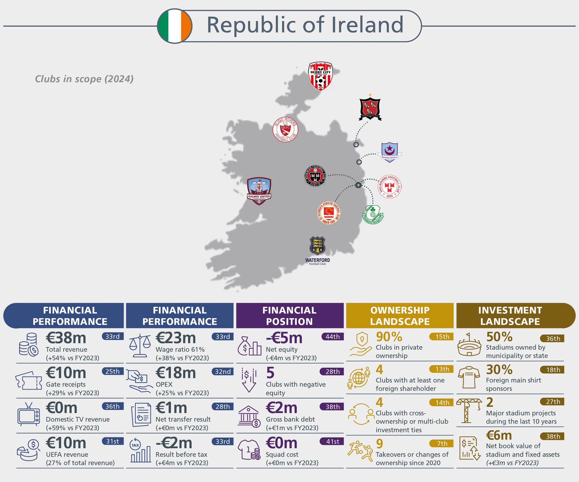 Overview of Republic of Ireland football clubs: financial performance, position, ownership, and investment.