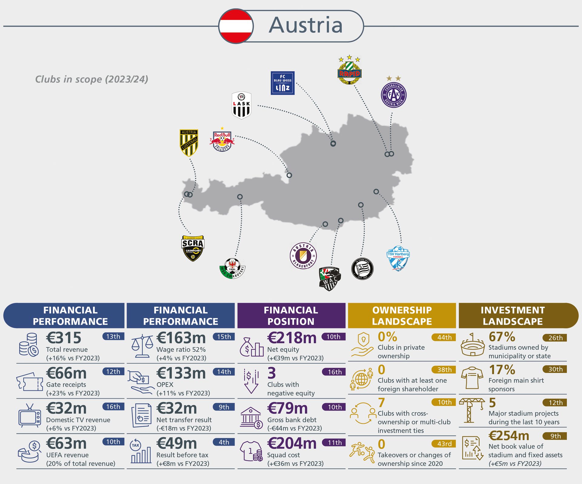 Data visualization of Austrian football clubs' 2023/24 financial, ownership, and investment landscape.