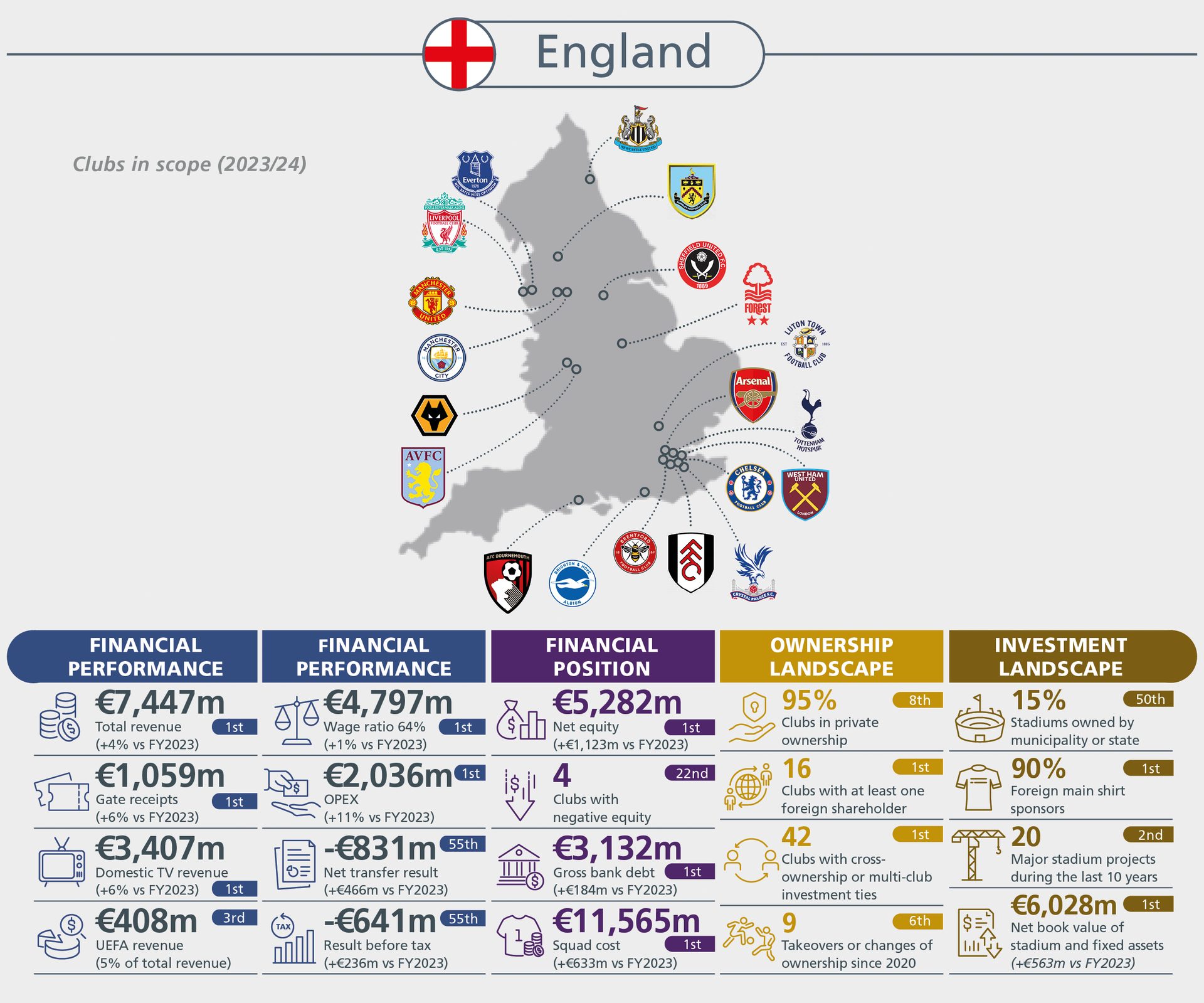 Infographic detailing financial, ownership, and investment landscapes of English football clubs for 2023/24.