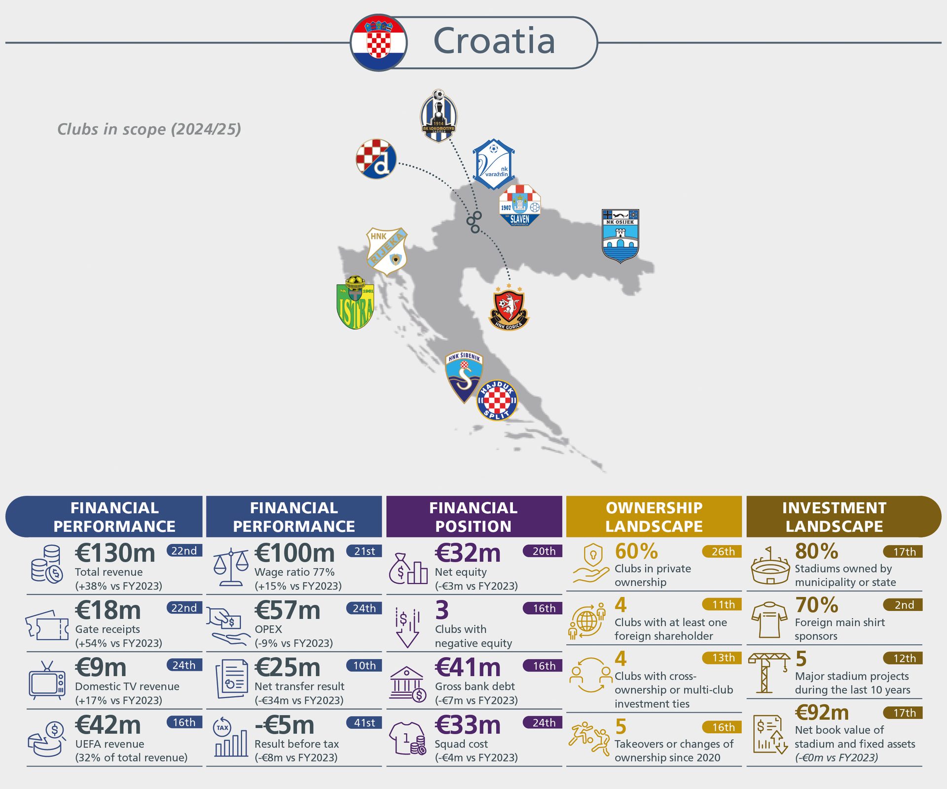 Infographic on Croatian football clubs' finances, ownership, and investment for 2024/25.