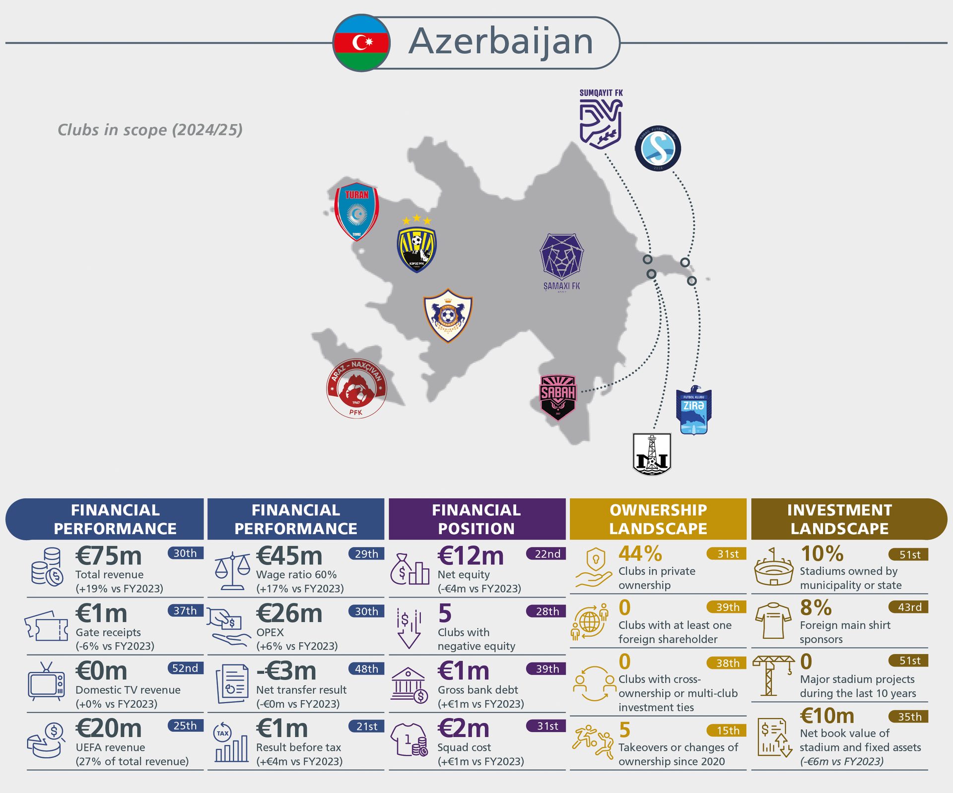 Infographic on Azerbaijan football clubs' 2024/25 financial performance, ownership, and investment data.