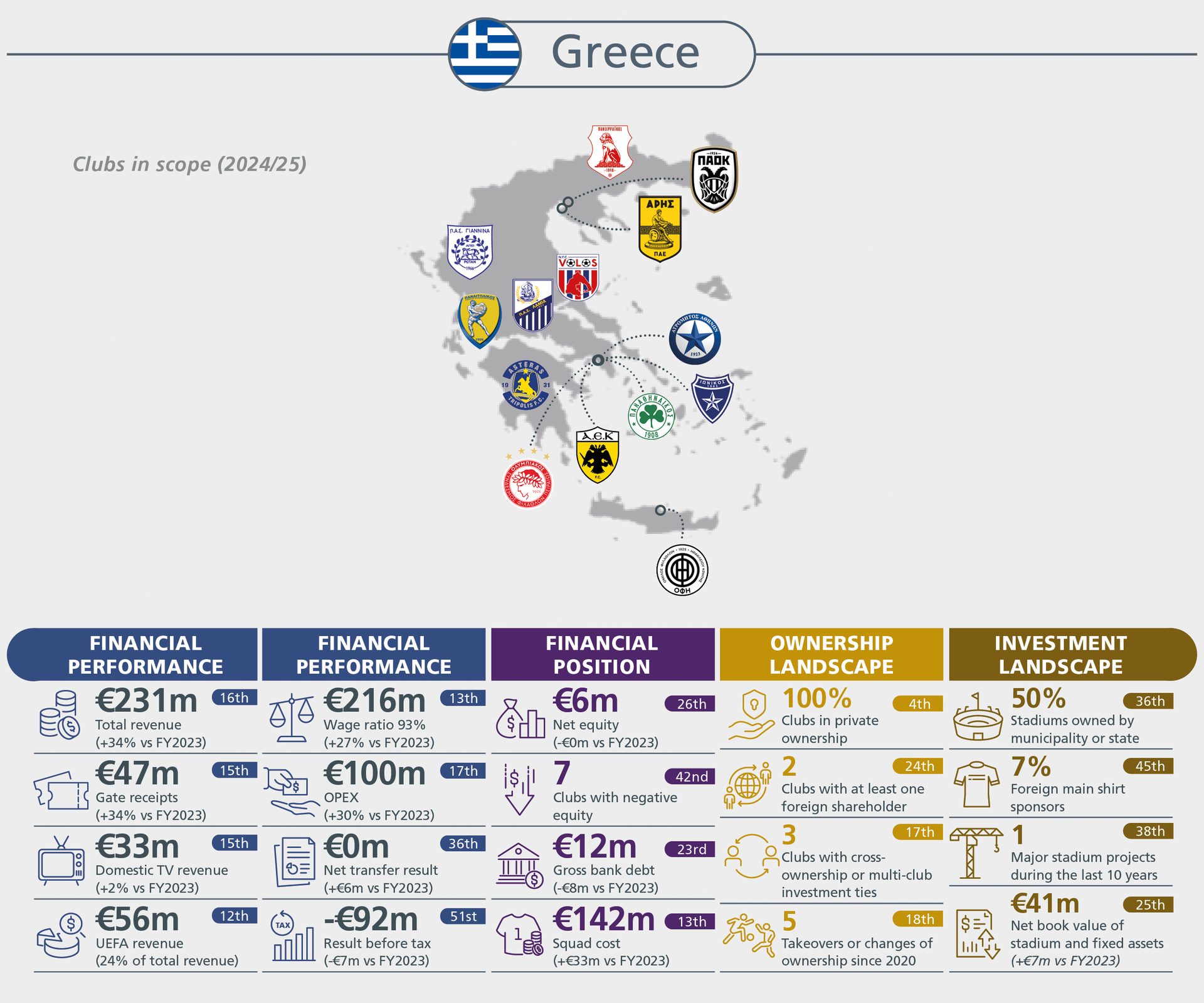 An infographic summarizing Greek football clubs' financial performance, position, ownership, and investment landscape.