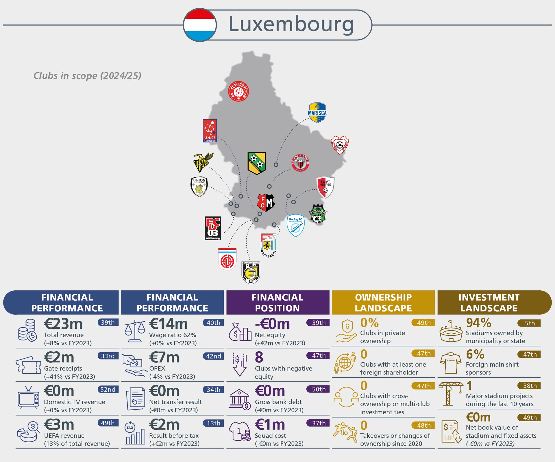 Infographic on Luxembourg football clubs' financial performance, position, ownership, and investment landscape.