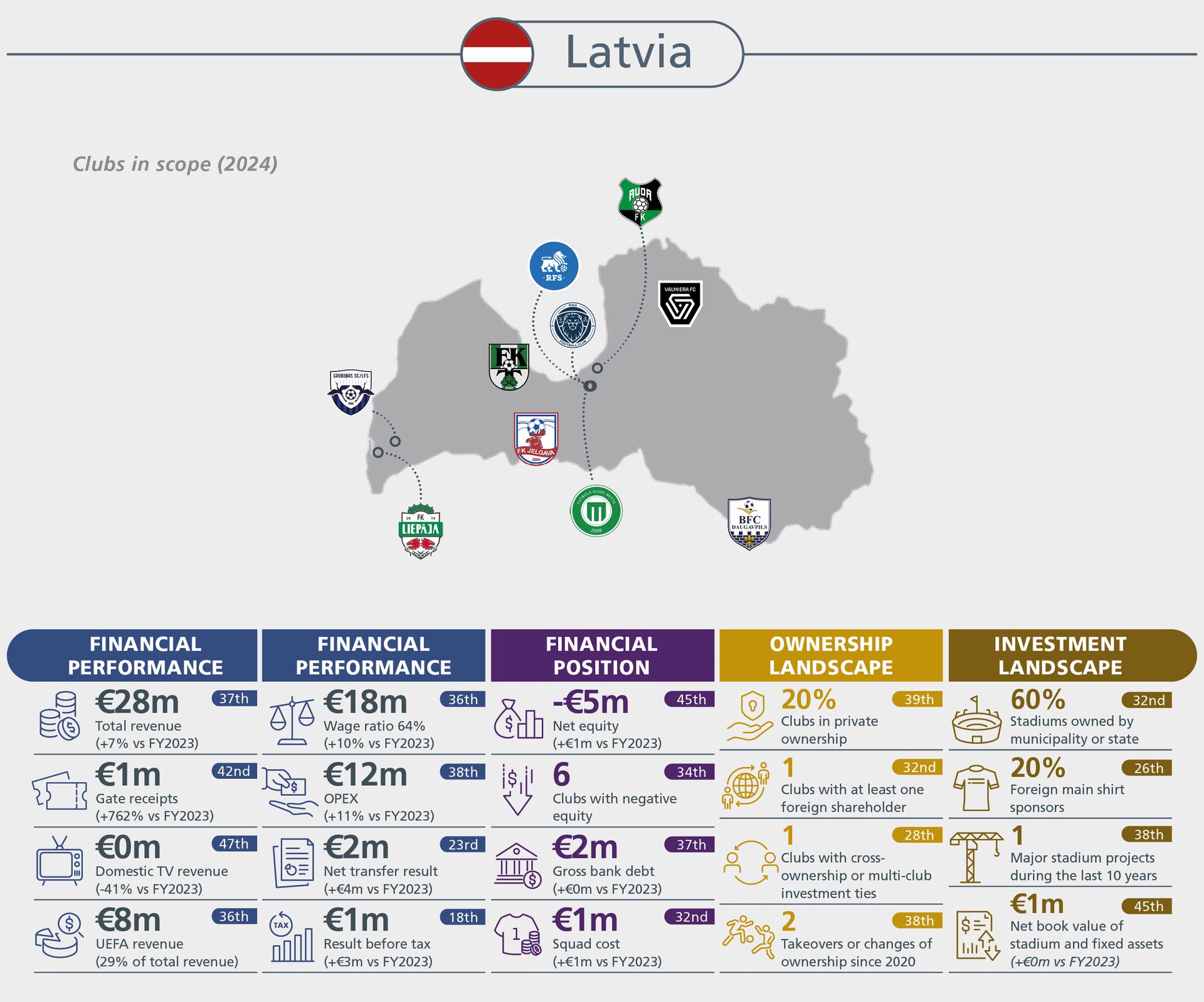 Infographic on Latvian football clubs' 2024 financial performance, position, ownership, investment, and club locations.