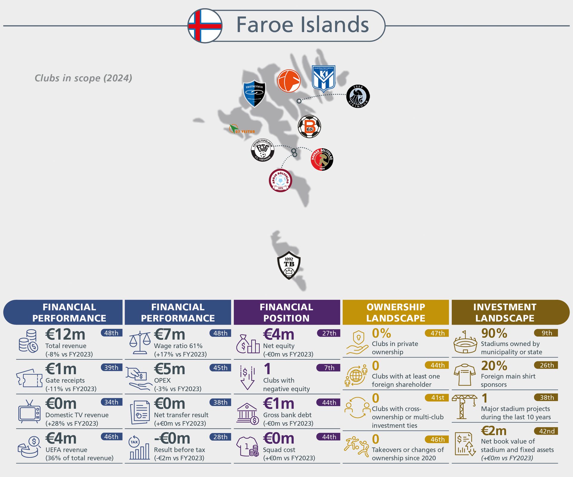 Overview of Faroe Islands football clubs' financial performance, position, ownership, and investment landscape for 2024.
