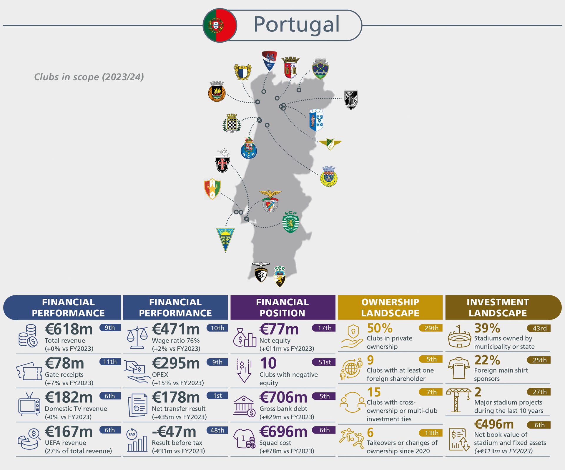 Infographic on 2023/24 Portuguese football clubs: financial performance, ownership, investment, and club locations.