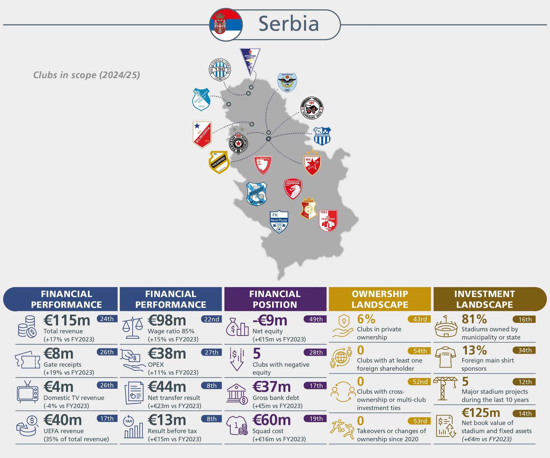 Infographic on Serbian football clubs' financial performance, position, ownership, and investment landscape for 2024/25, with a map showing club locations.