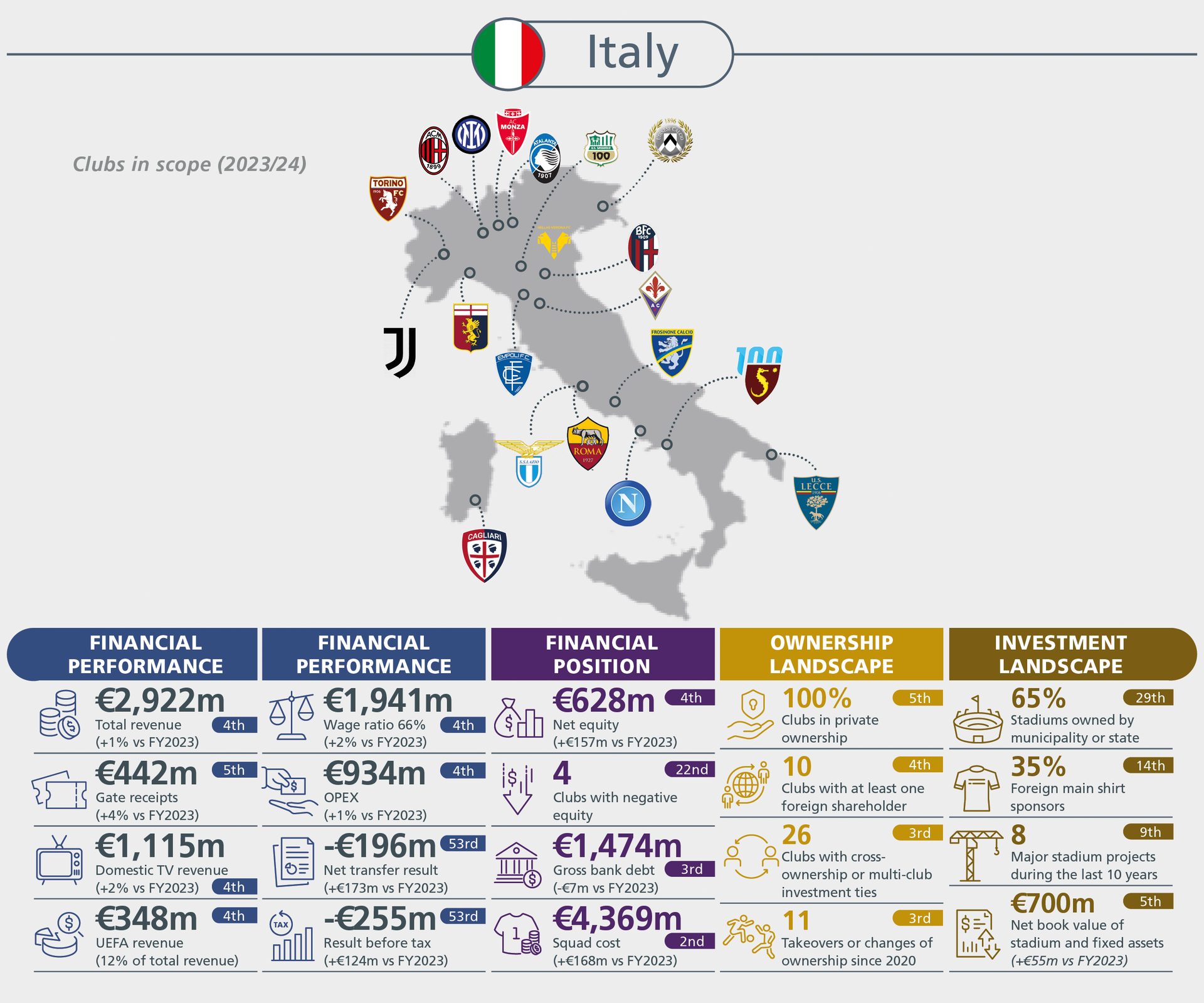 Infographic detailing financial performance, position, ownership, and investment landscape of Italian football clubs for 2023/24.