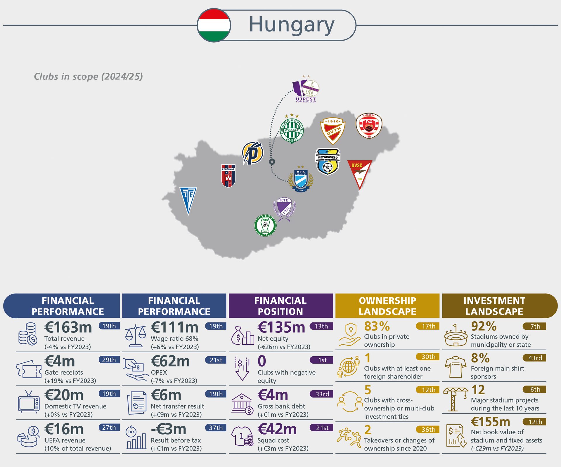 Hungarian football clubs (2024/25) financial performance, position, ownership, and investment data.