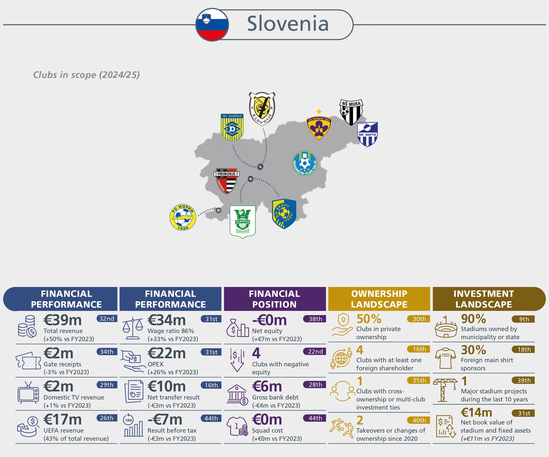 Slovenia's football clubs financial performance, position, ownership, and investment landscape for 2024/25.