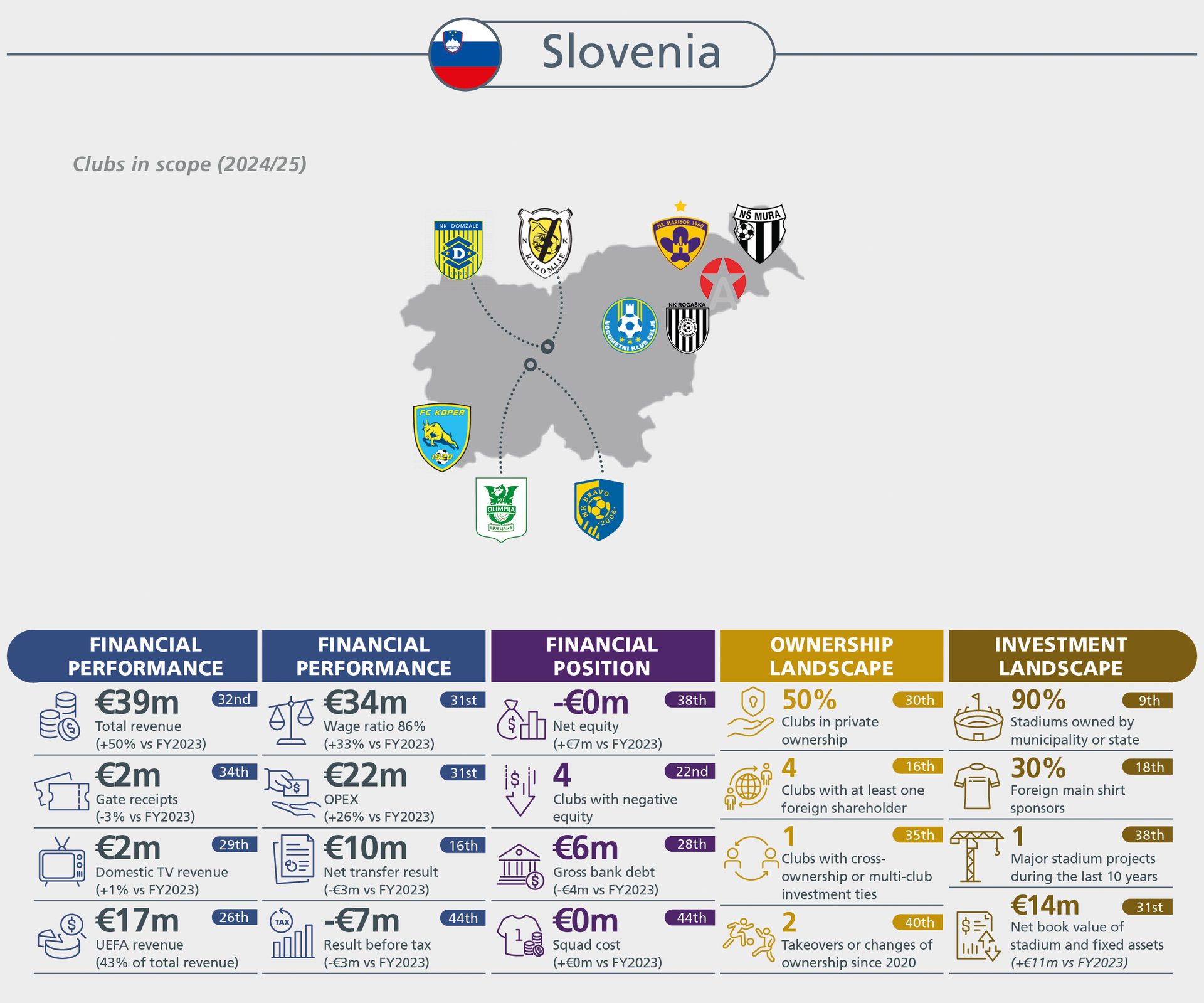 Slovenian football clubs' 2024/25 financial performance, position, ownership, and investment overview.
