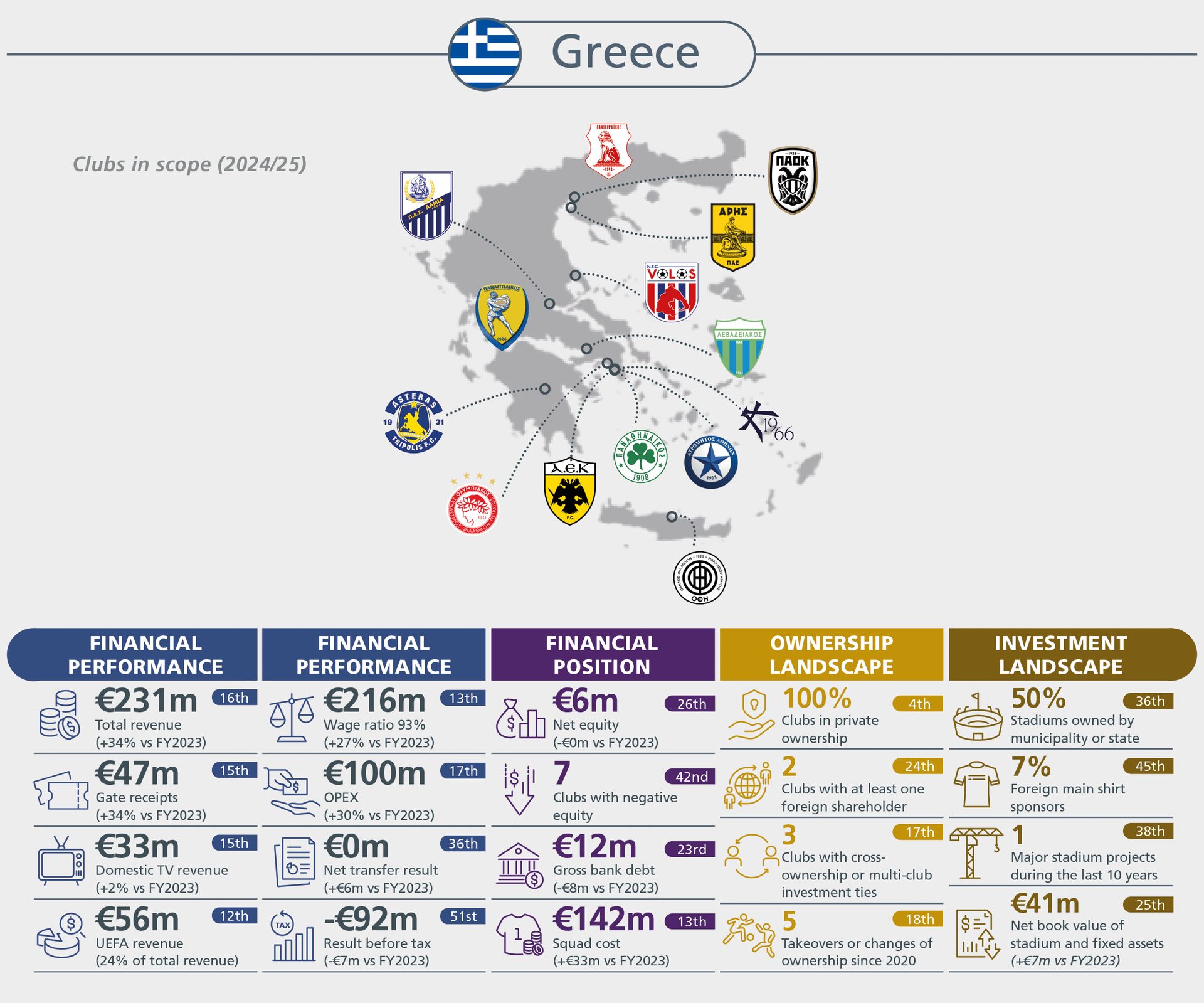 Infographic: Greek football clubs' financial performance, ownership, and investment landscape (2024/25), with a map.