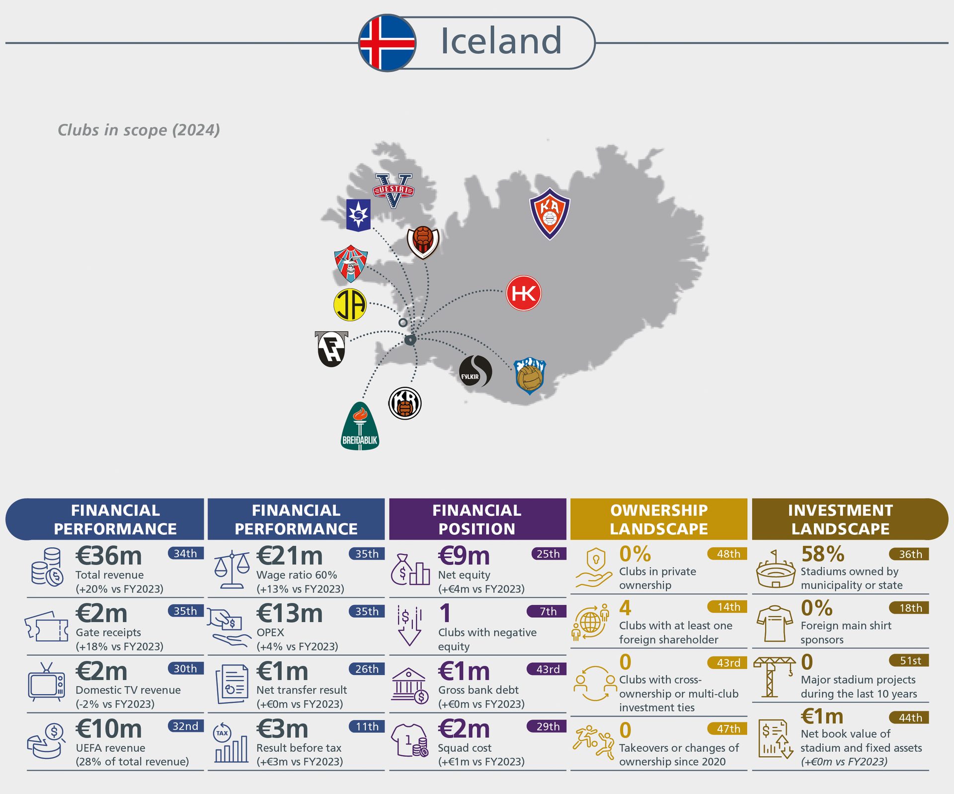 Infographic on Icelandic football clubs' financial, ownership, and investment landscapes in 2024.