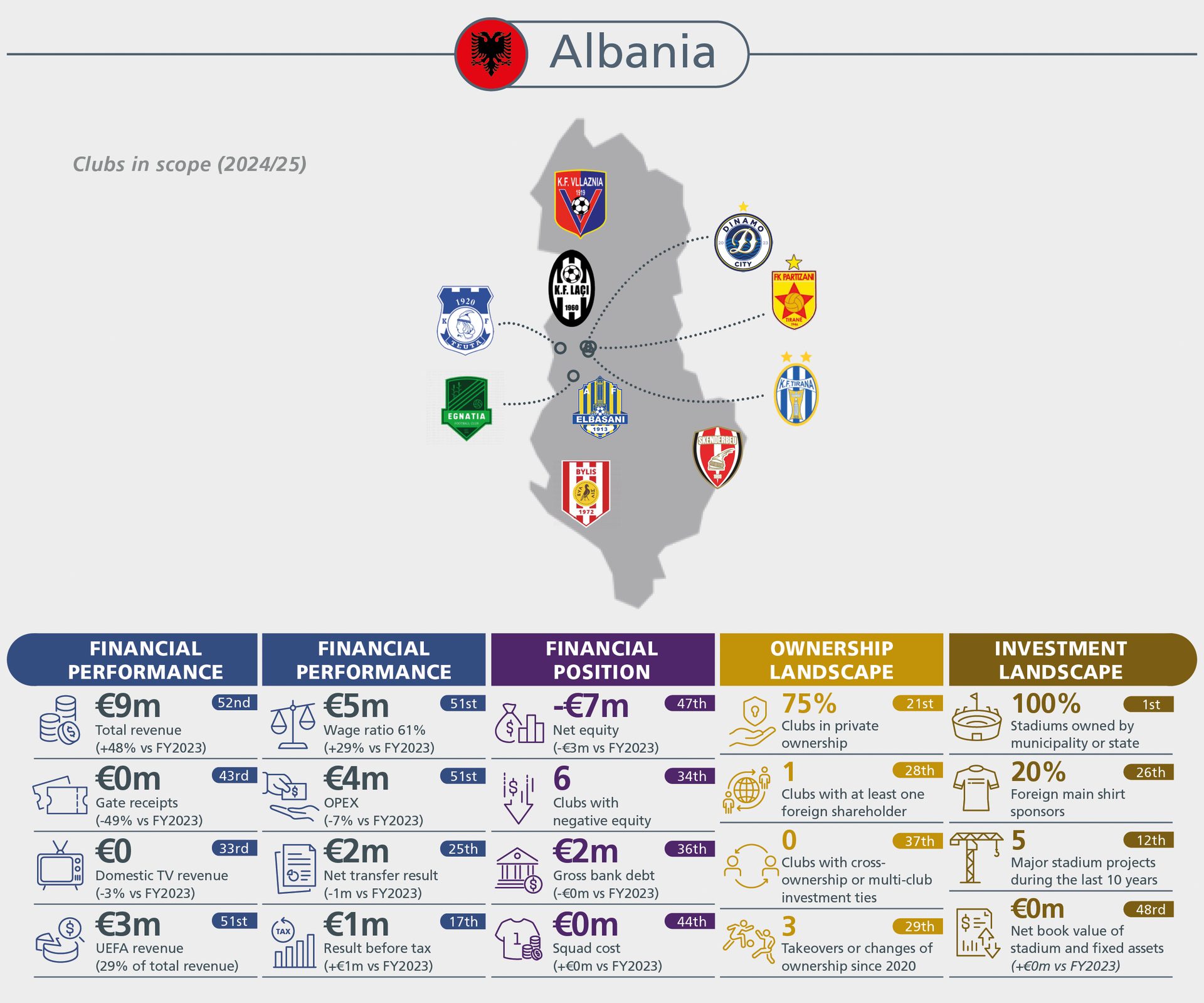 Infographic on Albanian football clubs' 2024/25 financial, ownership, and investment data.