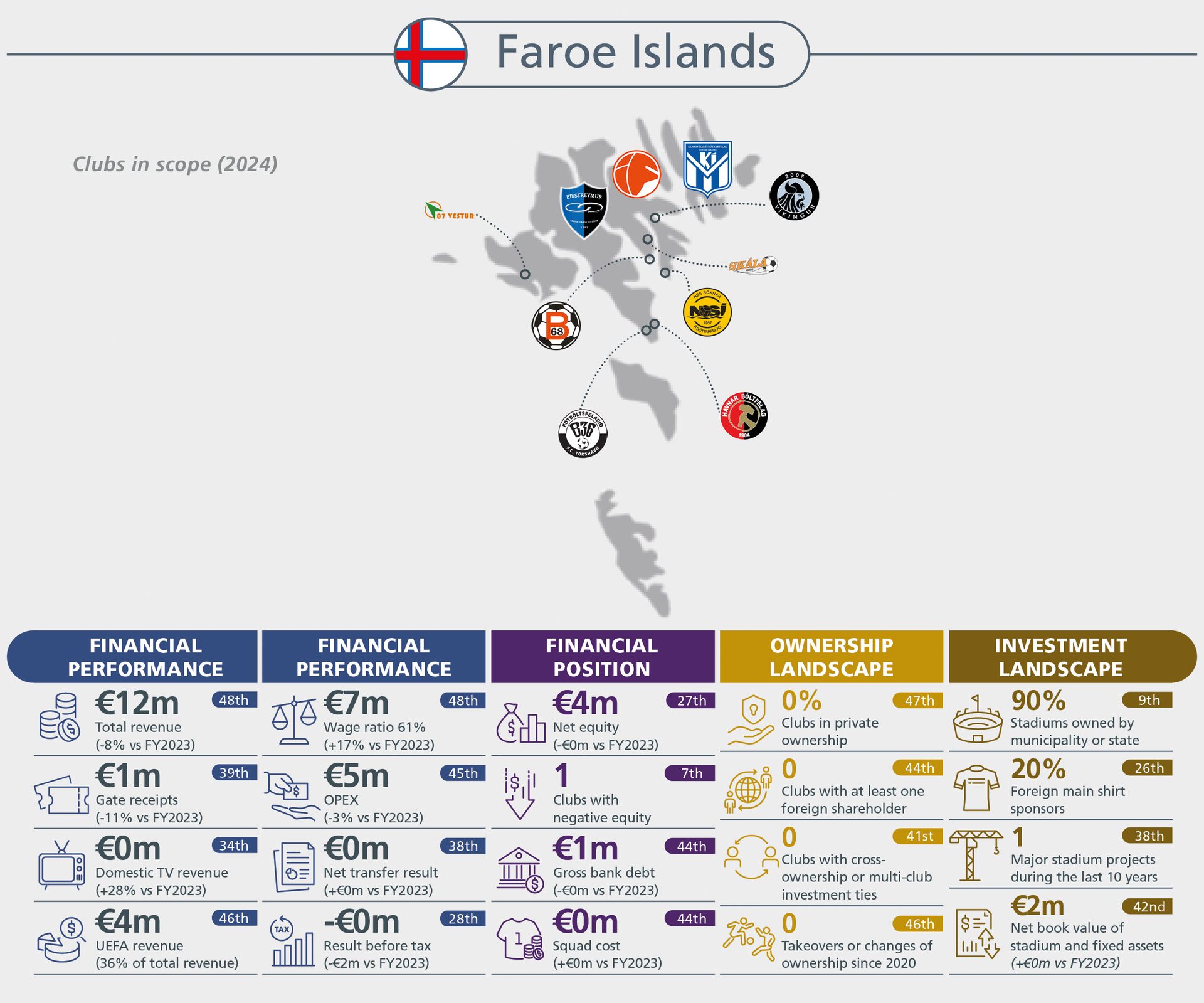 Infographic on Faroe Islands football clubs' 2024 financial performance, ownership, and investment.