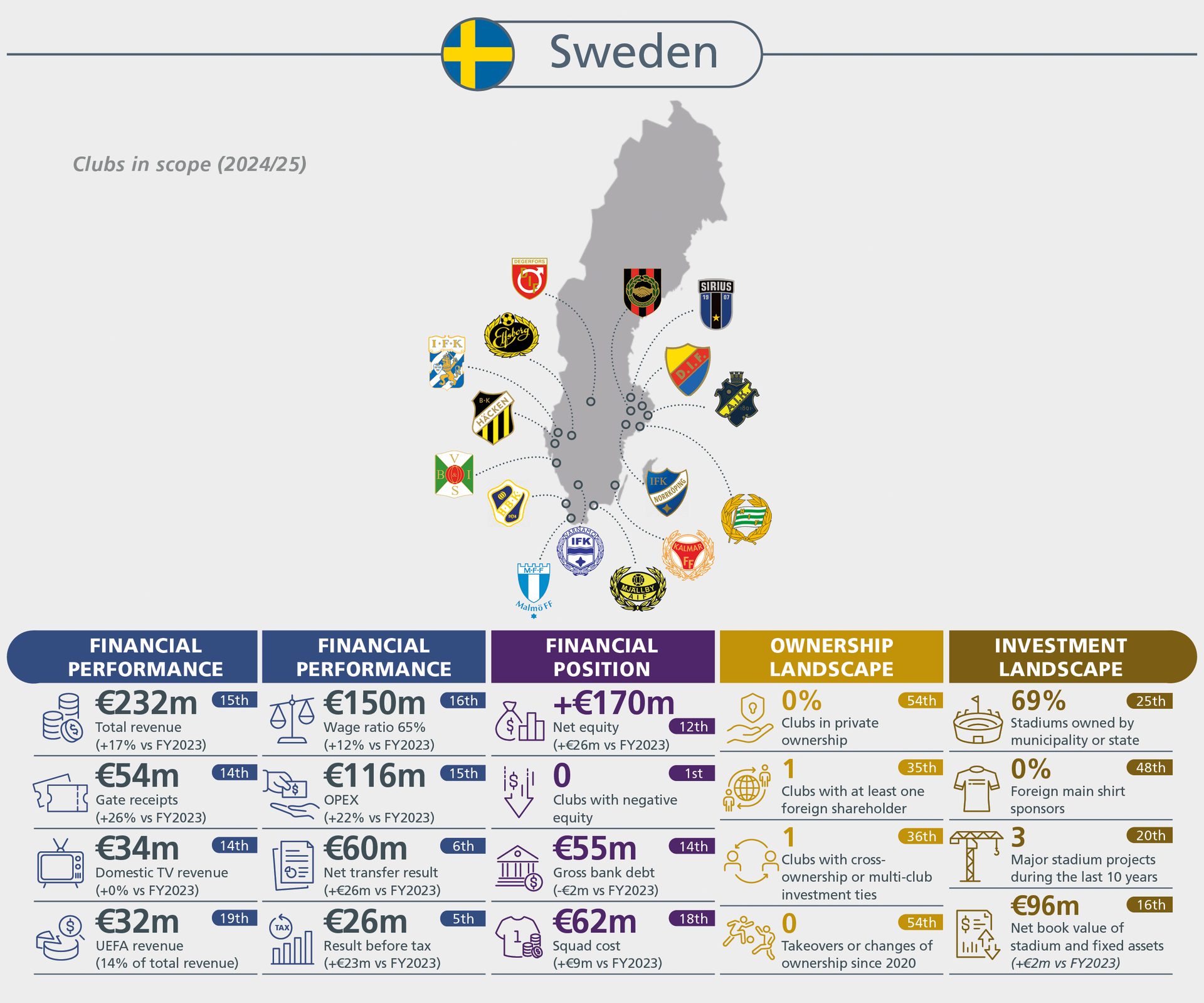 Sweden football clubs' financial performance, ownership, and investment landscape for 2024/25.
