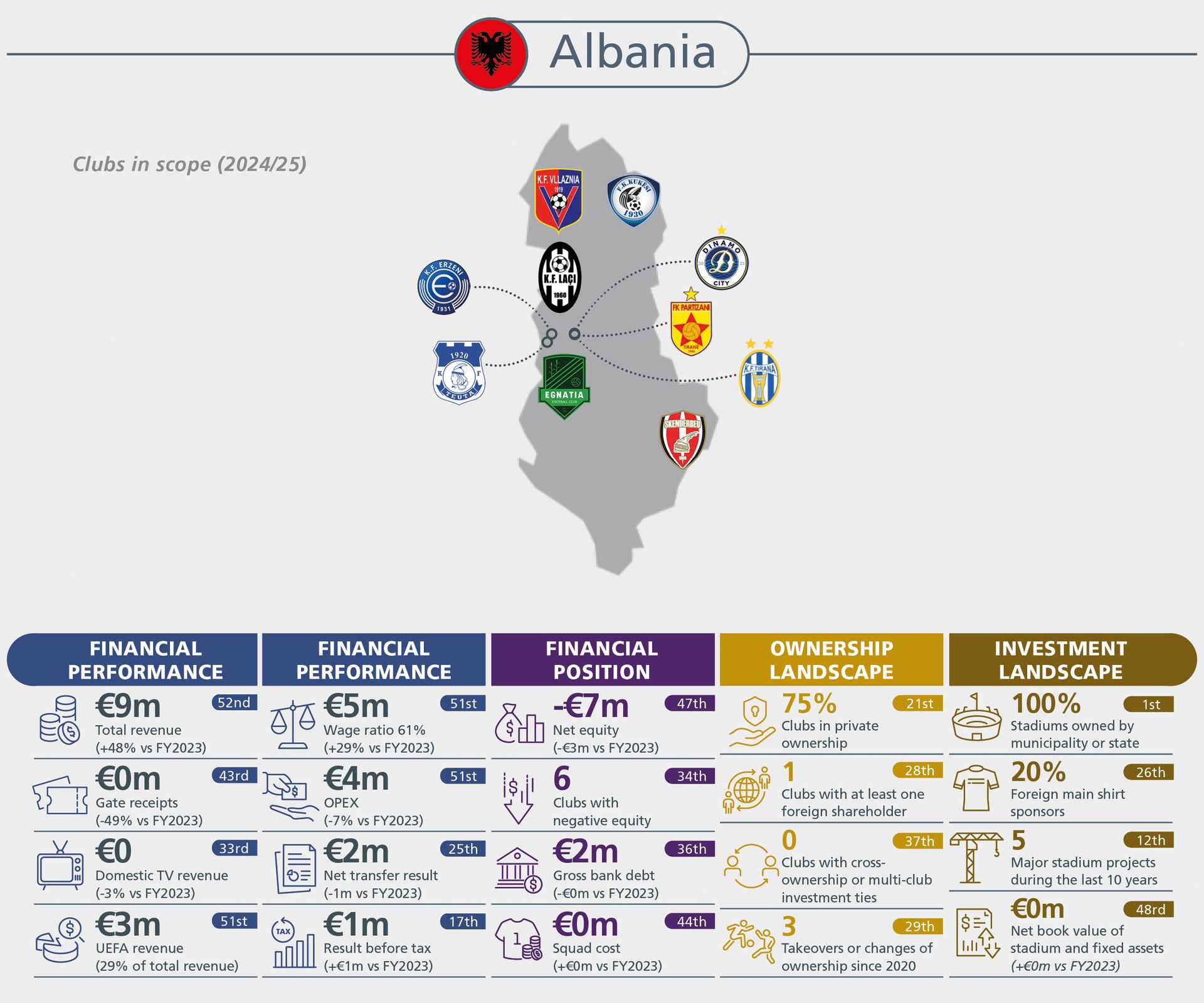 Overview of Albanian football clubs' financial performance, position, ownership, and investment landscape.