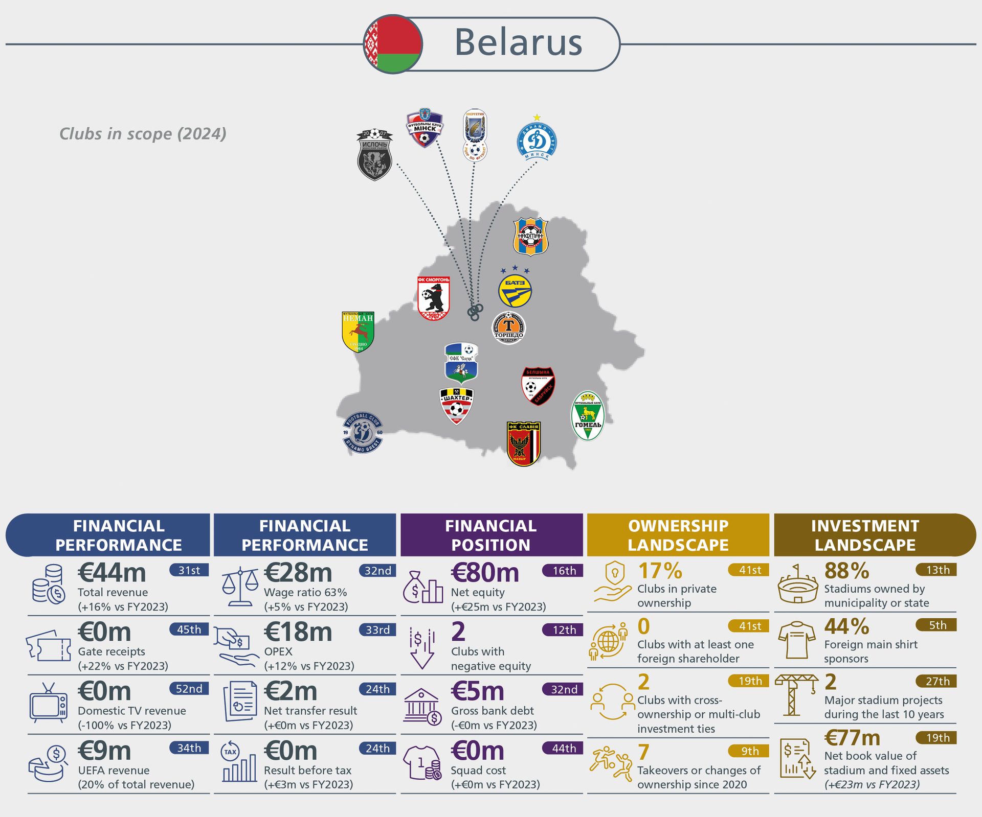 Infographic detailing financial, ownership, and investment aspects of Belarusian football clubs in 2024.