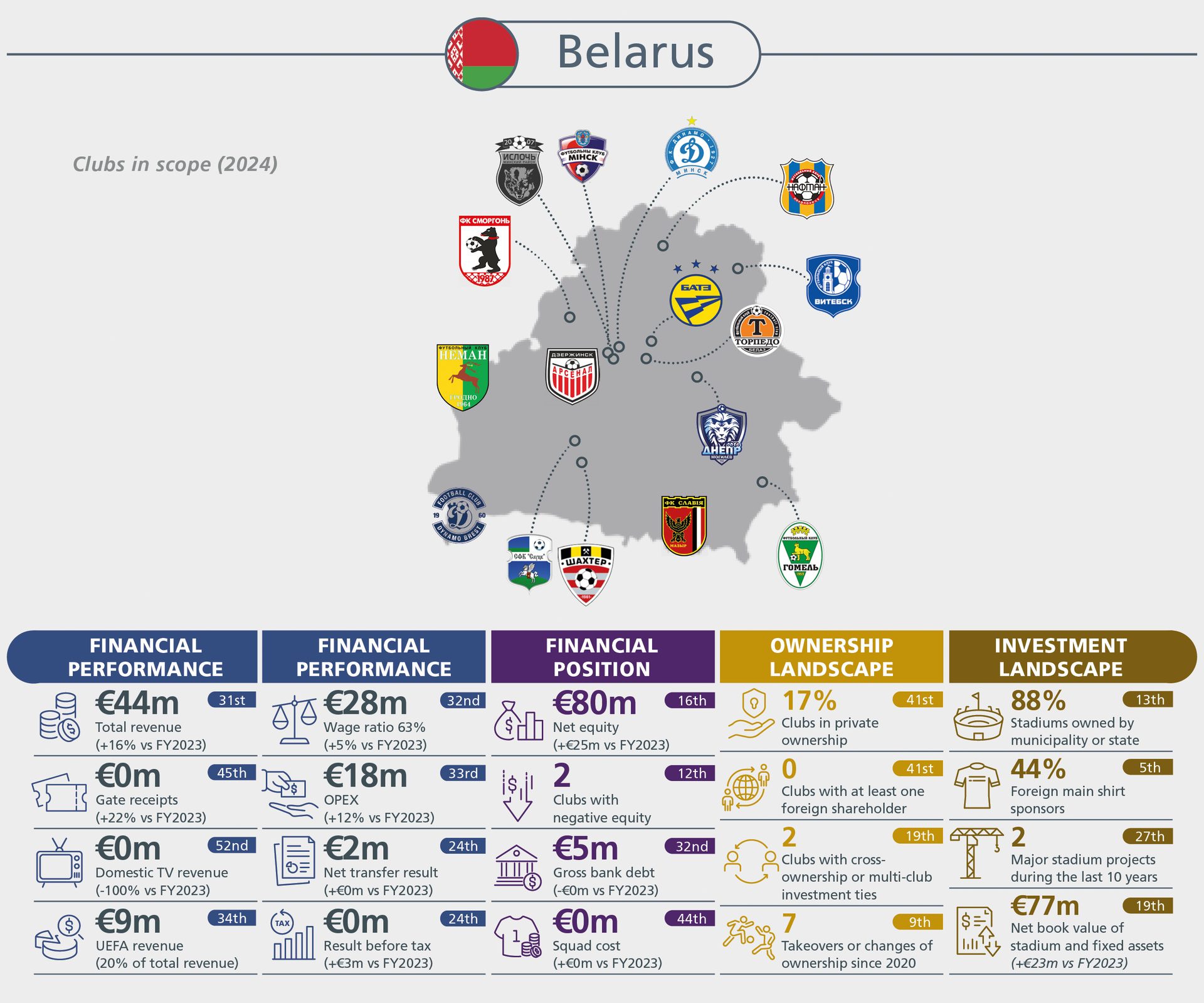 An infographic detailing Belarusian football clubs' financial performance, position, ownership, and investment landscape.