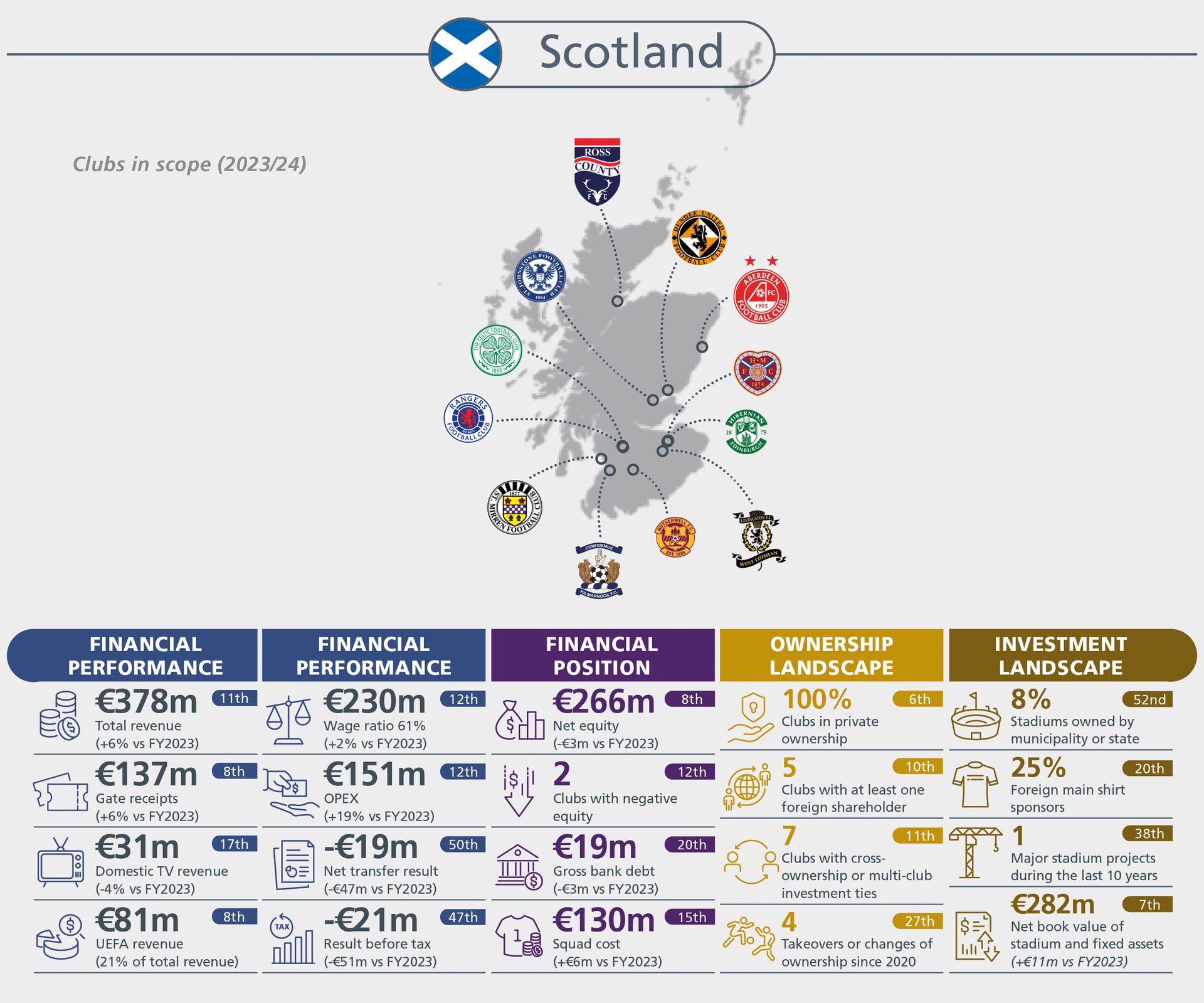 Infographic on Scottish football clubs' financial performance, position, ownership, and investment (2023/24).