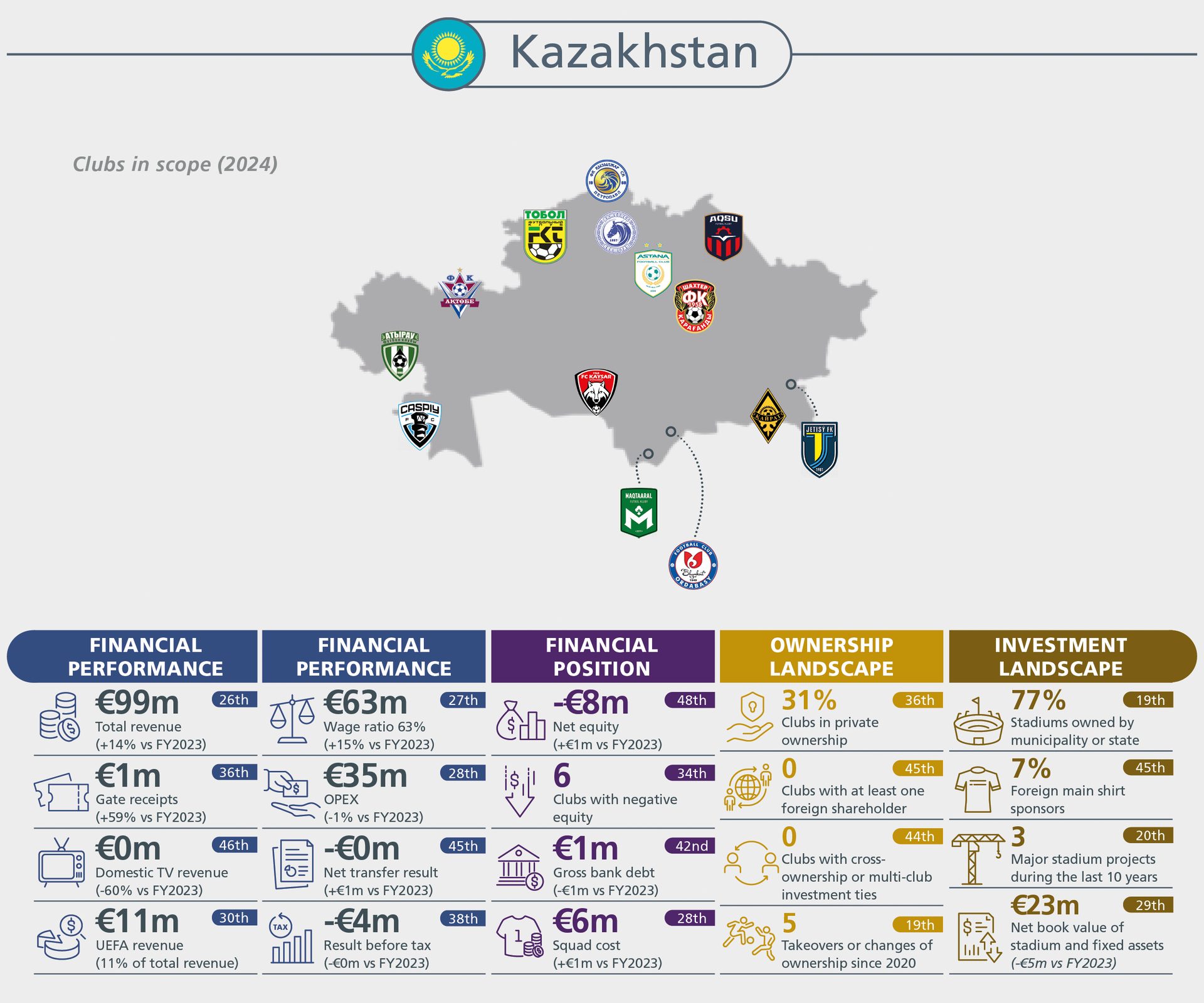 Infographic displaying Kazakhstan football clubs' financial performance, ownership, and investment landscape in 2024.