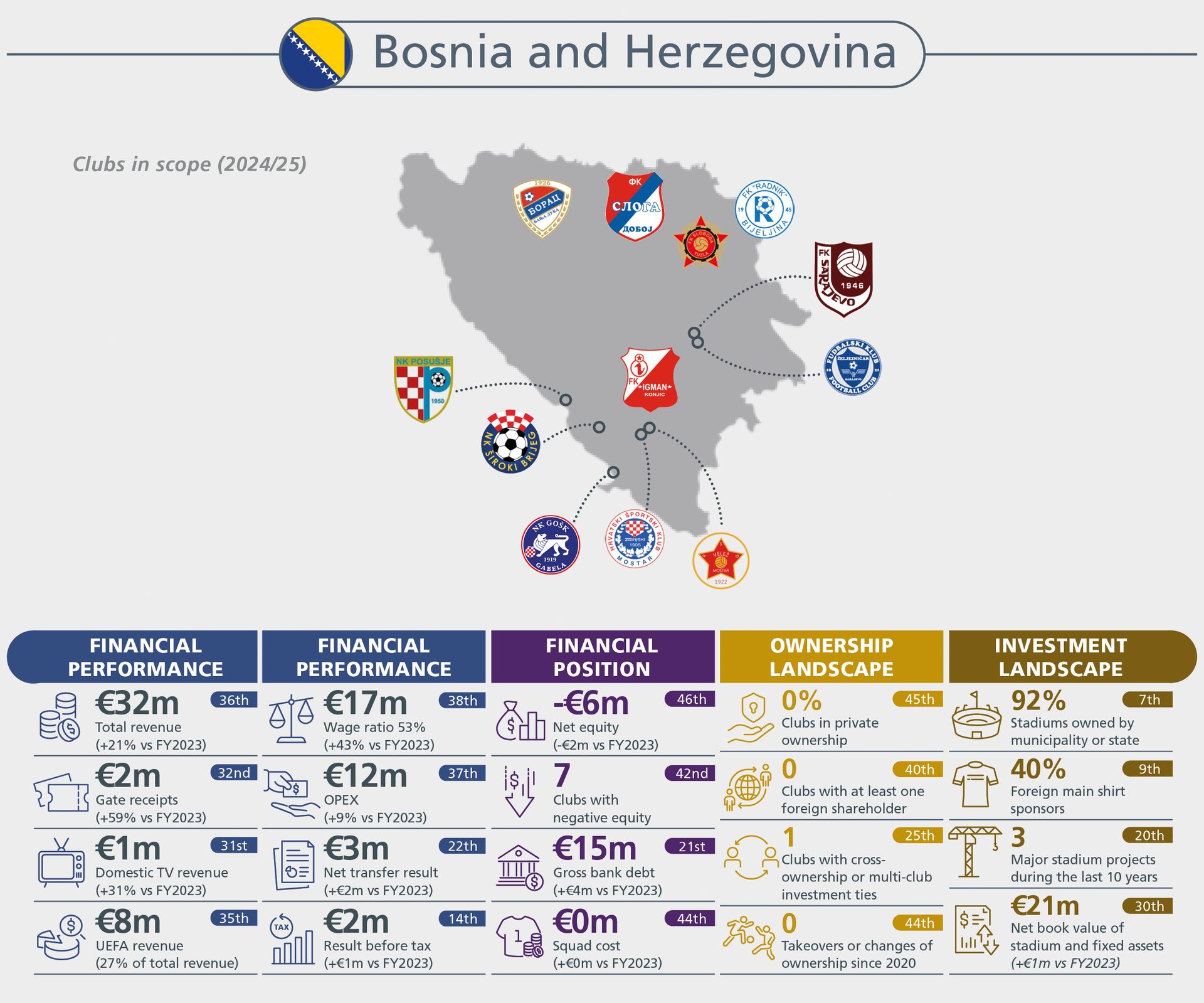 Overview of Bosnia & Herzegovina football clubs' financial performance, position, ownership, and investment.