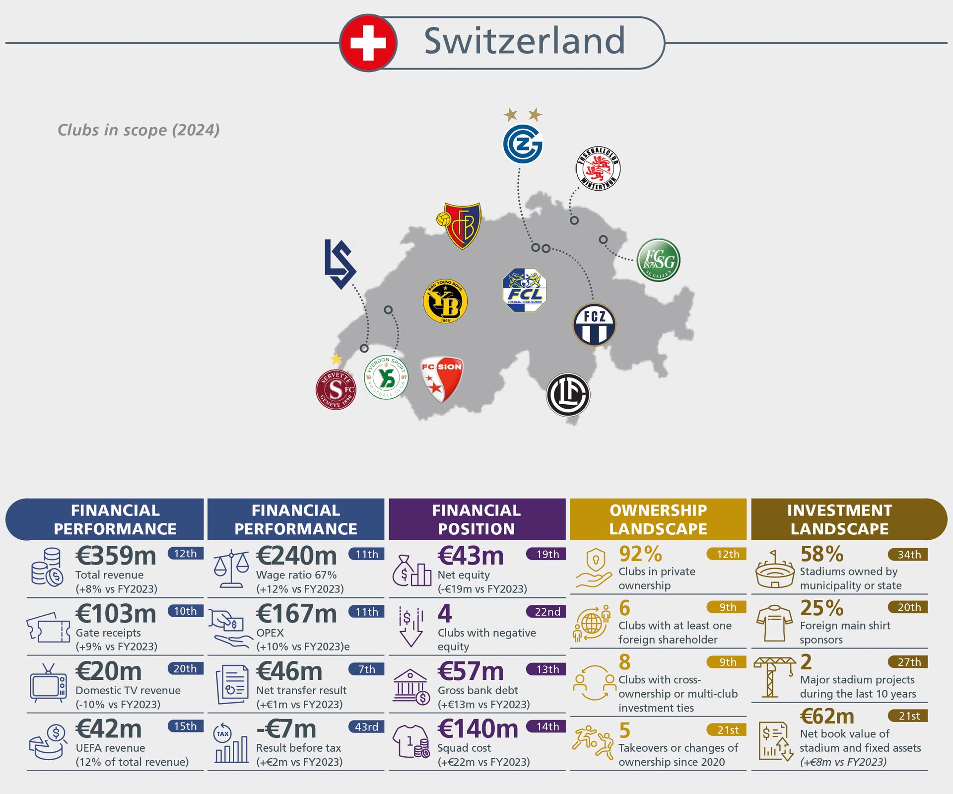 Infographic showing Swiss football clubs' financial performance, position, ownership, and investment landscapes for 2024.