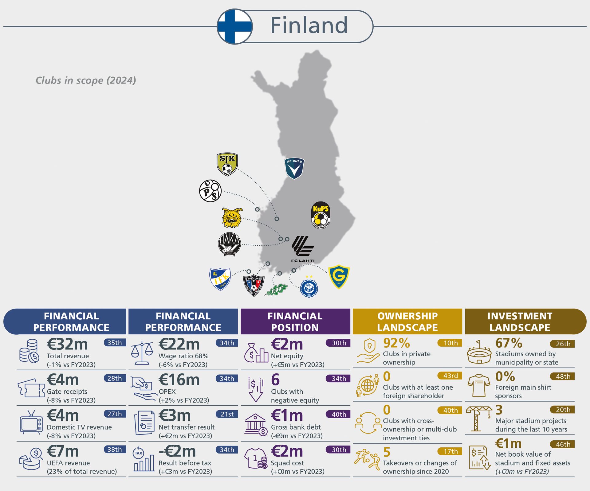 Infographic: Finland's 2024 football club financials, ownership, and investment landscape.